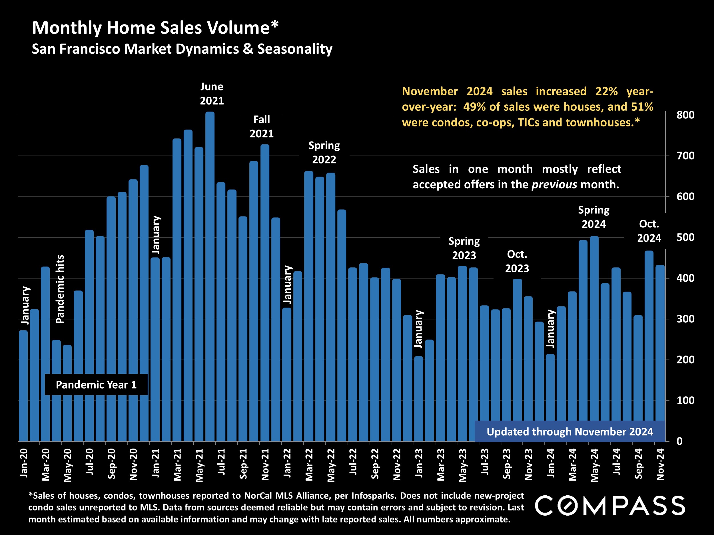 Monthly Home Sales Volume* San Francisco Market Dynamics & Seasonality