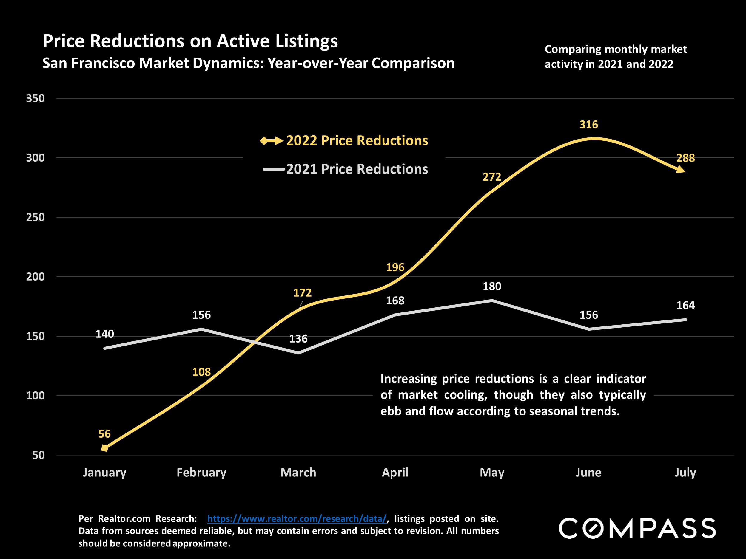 Price Reductions on Active Listings San Francisco Market Dynamics: Year-over-Year Comparison