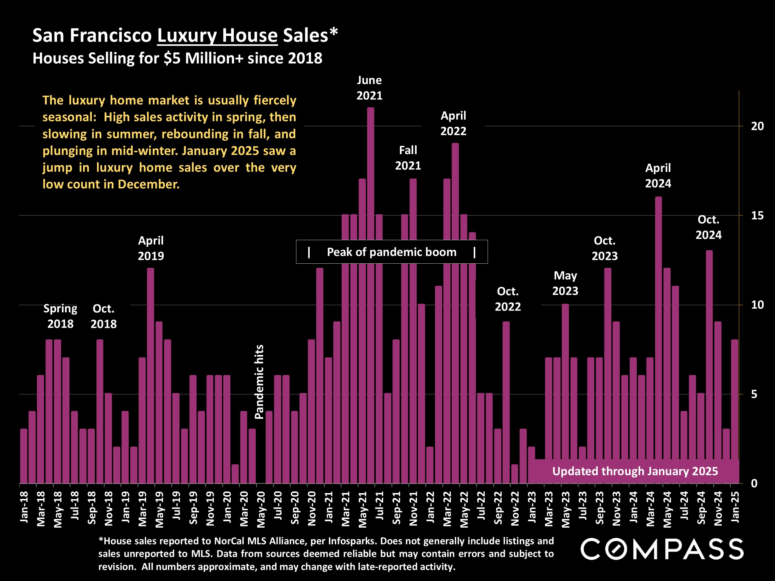 San Francisco Luxury House Sales* Houses Selling for $5 Million+ since 2018