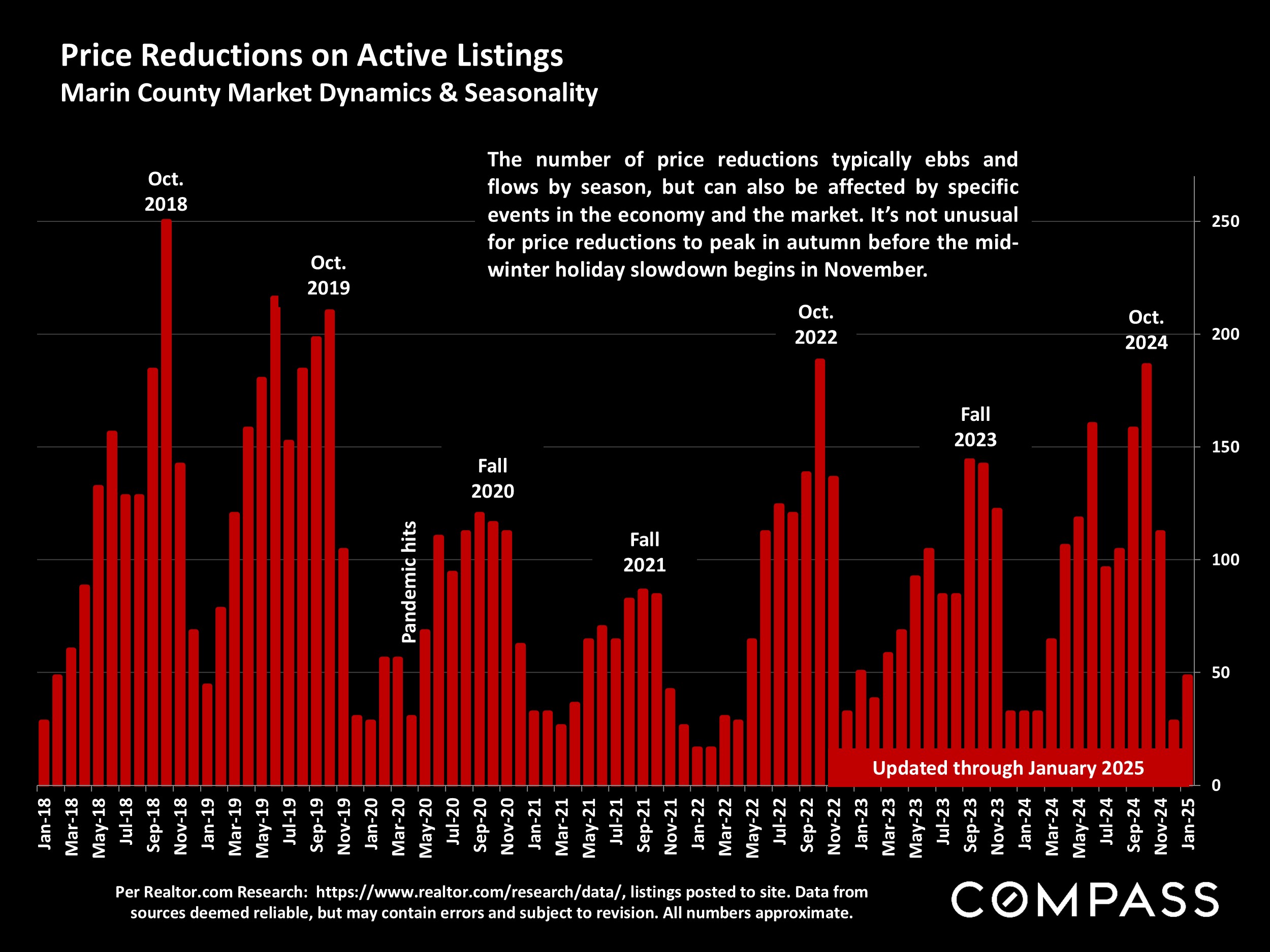 Price Reductions on Active Listings Marin County Market Dynamics & Seasonality