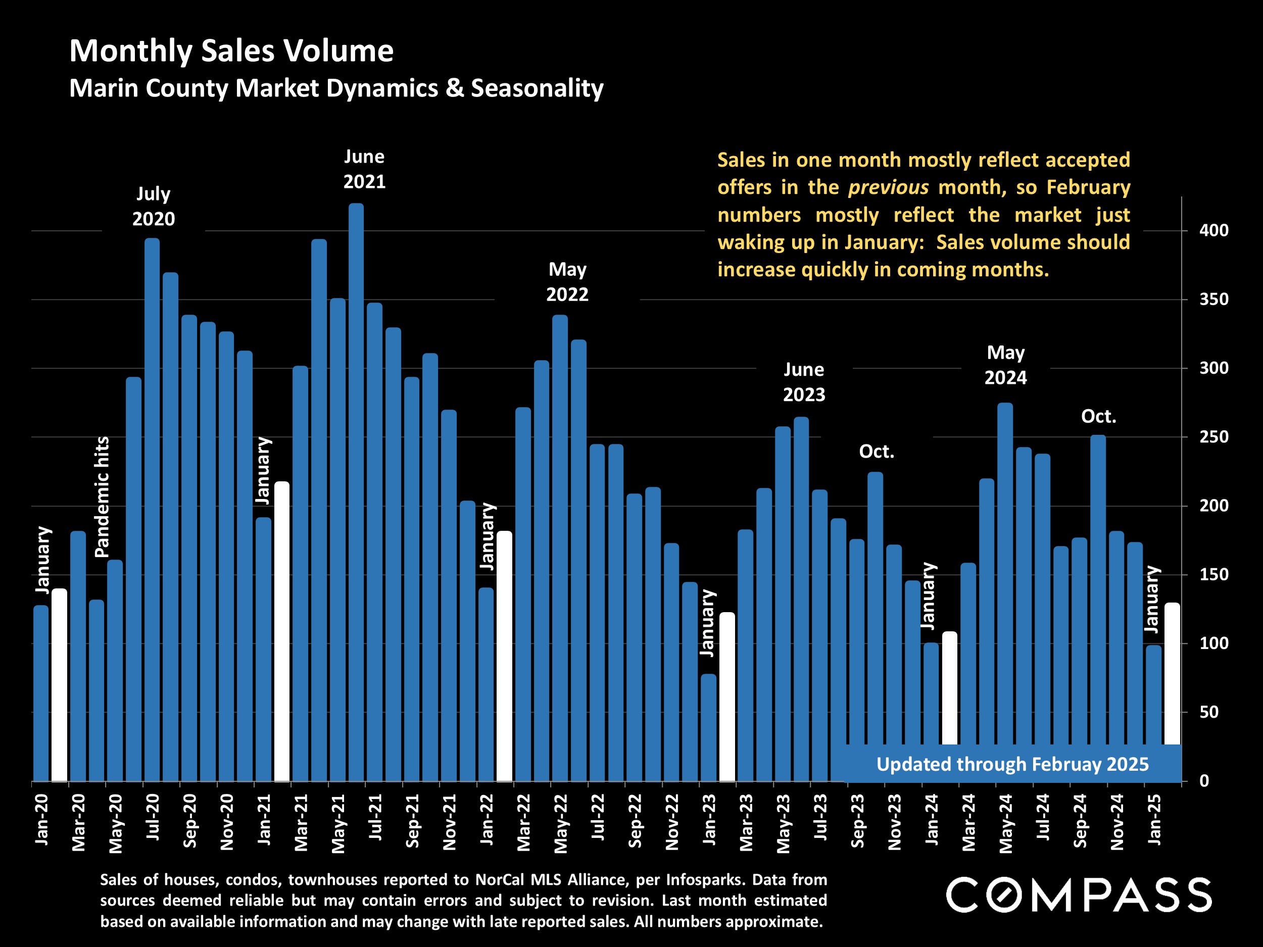 Monthly Sales Volume Marin County Market Dynamics & Seasonality