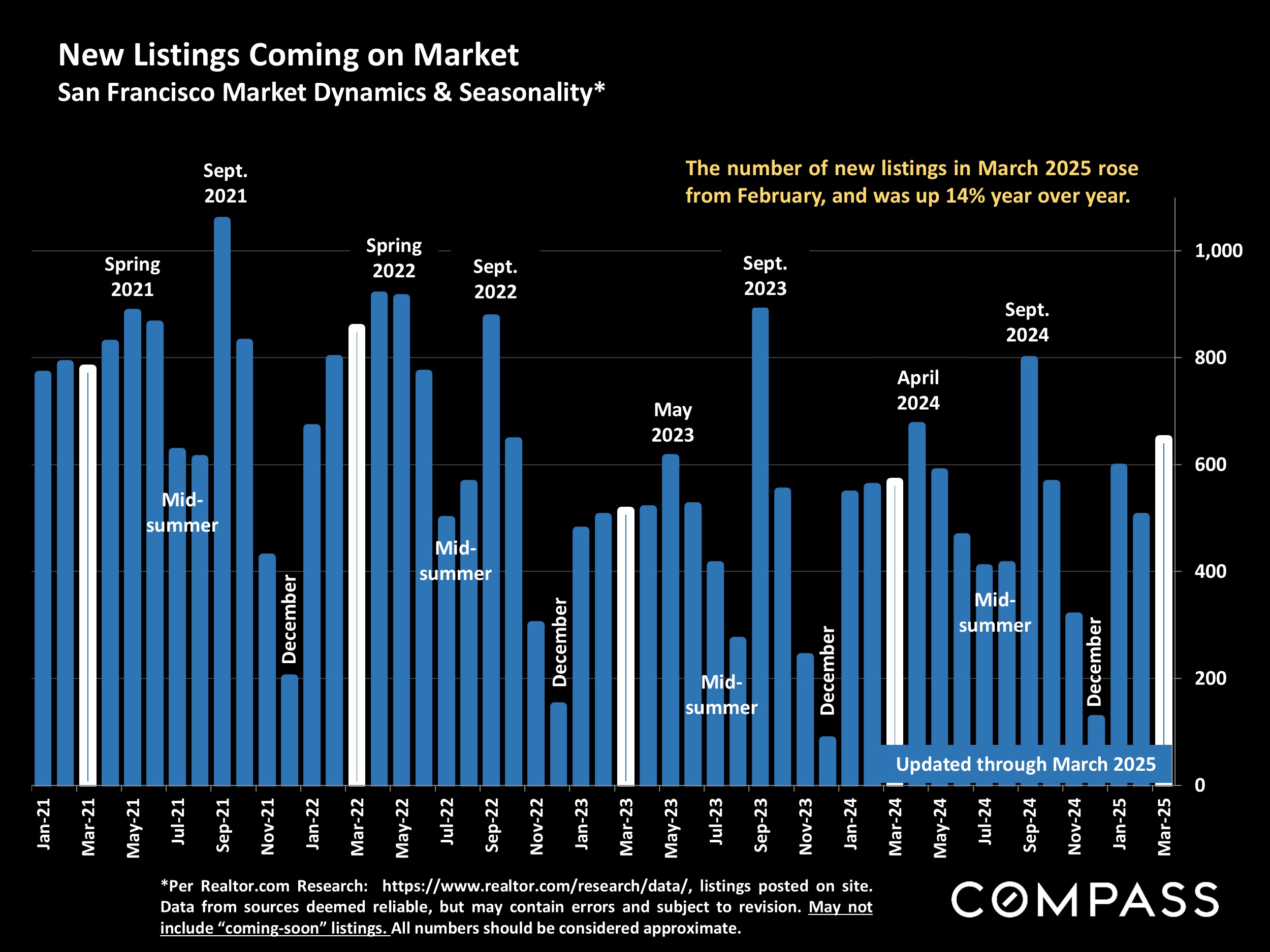 New Listings Coming on Market San Francisco Market Dynamics & Seasonality*