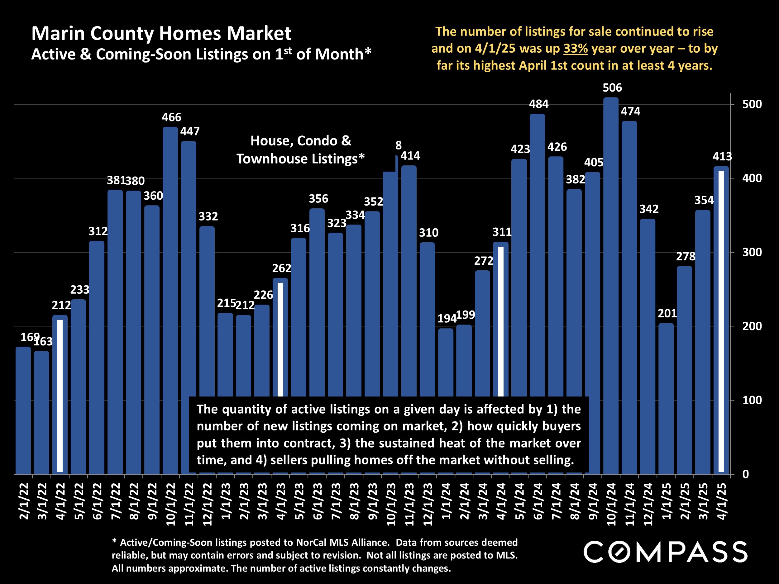 Marin County Homes Market Active & Coming-Soon Listings on 1st of Month*