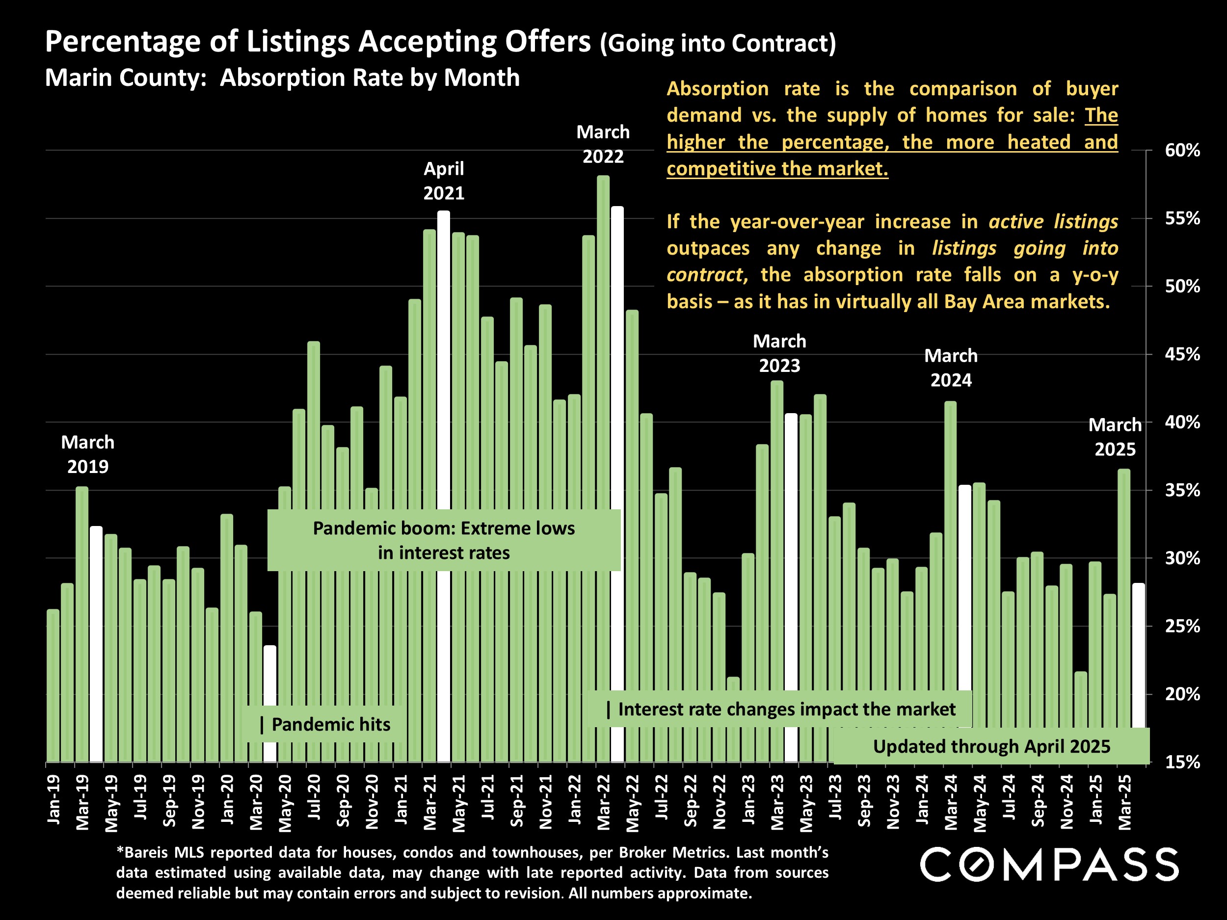 Percentage of Listings Accepting Offers (Going into Contract) Marin County: Absorption Rate by Month April
