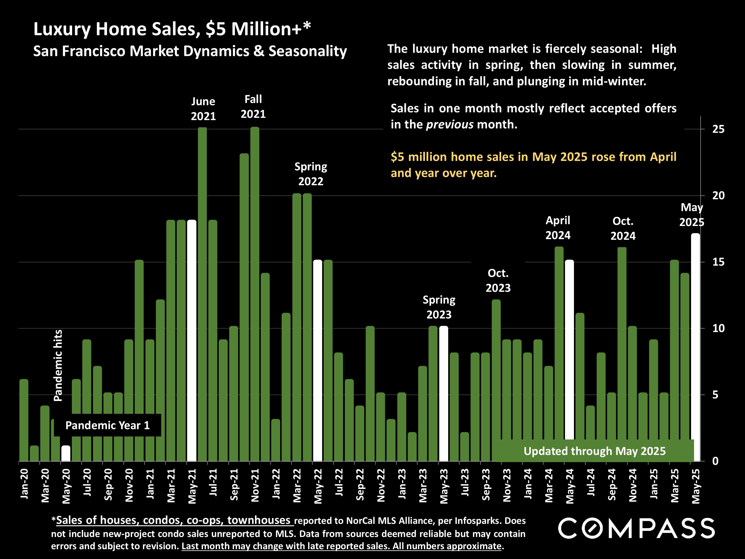 Luxury Home Sales, $5 Million+* San Francisco Market Dynamics & Seasonality