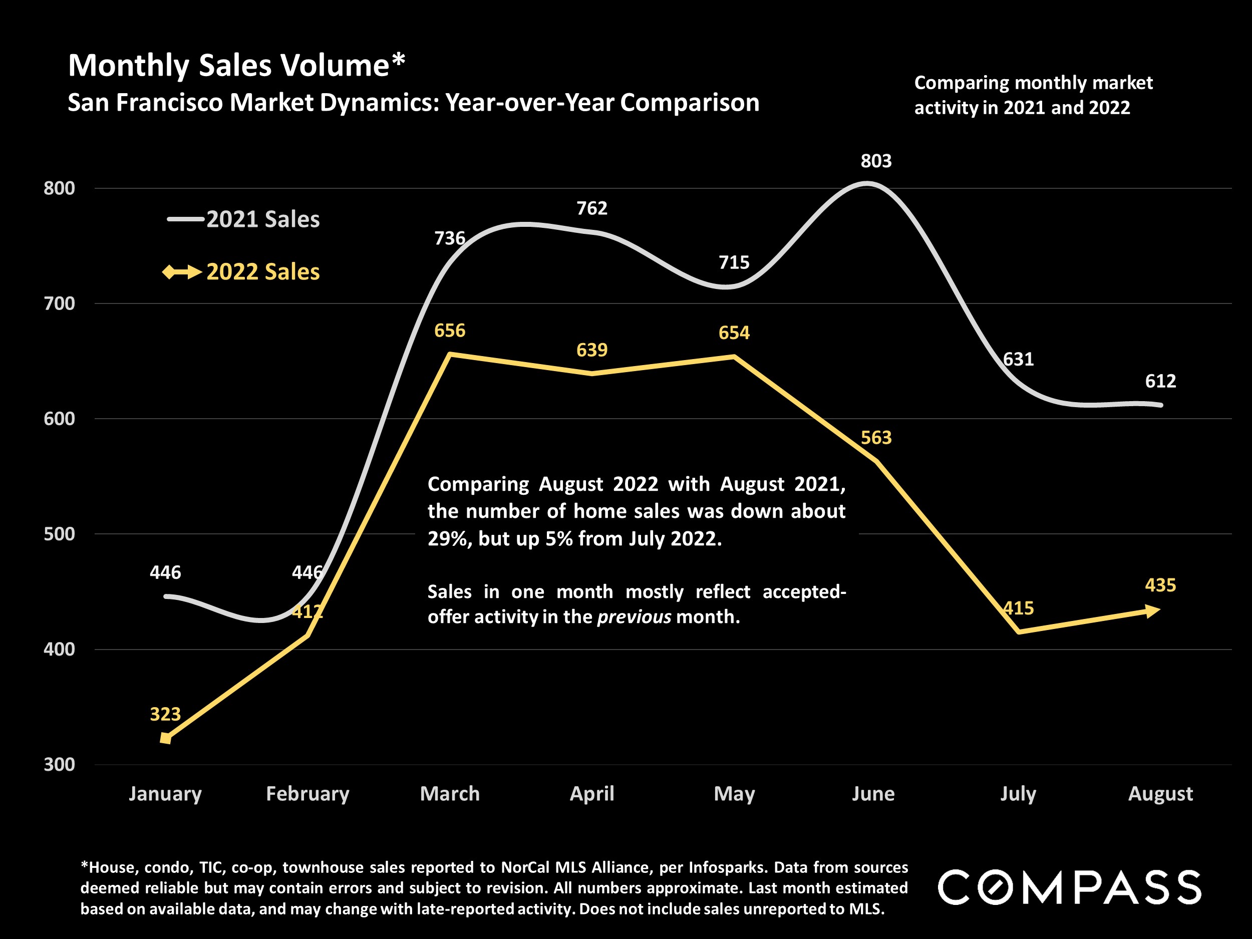 Monthly Sales Volume