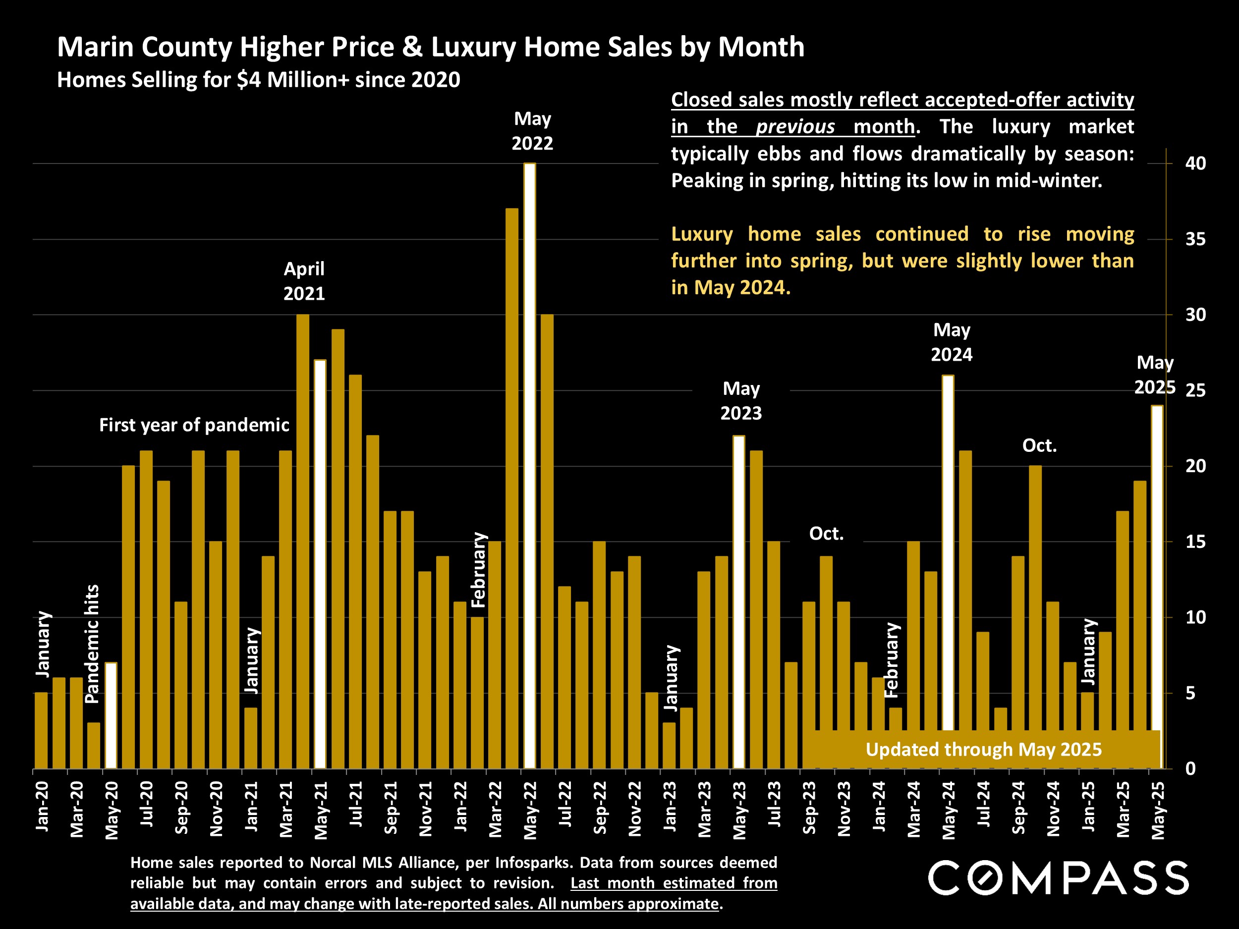 Marin County Higher Price & Luxury Home Sales by Month Homes Selling for $4 Million+ since 2020