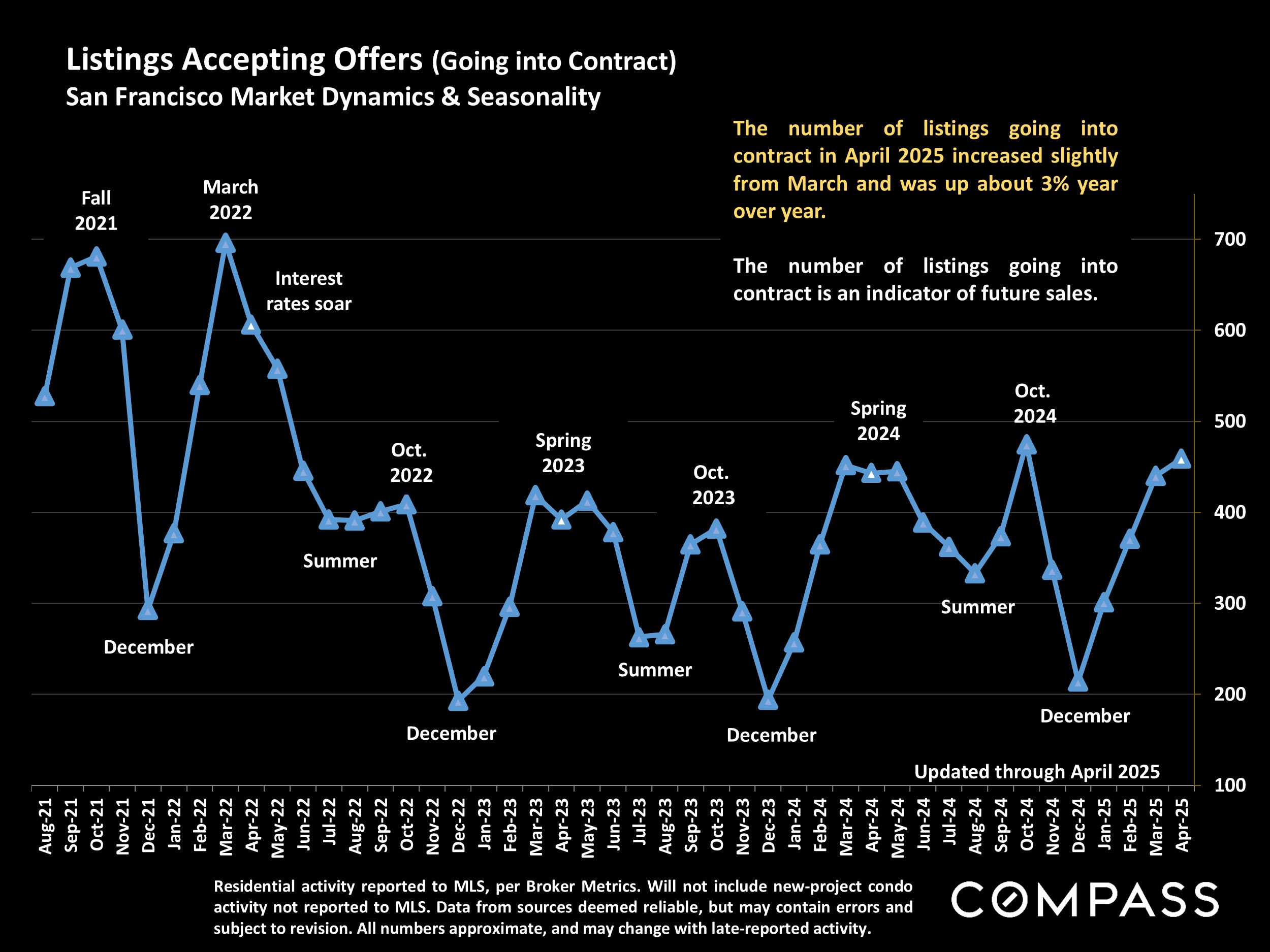 Listings Accepting Offers (Going into Contract) San Francisco Market Dynamics & Seasonality