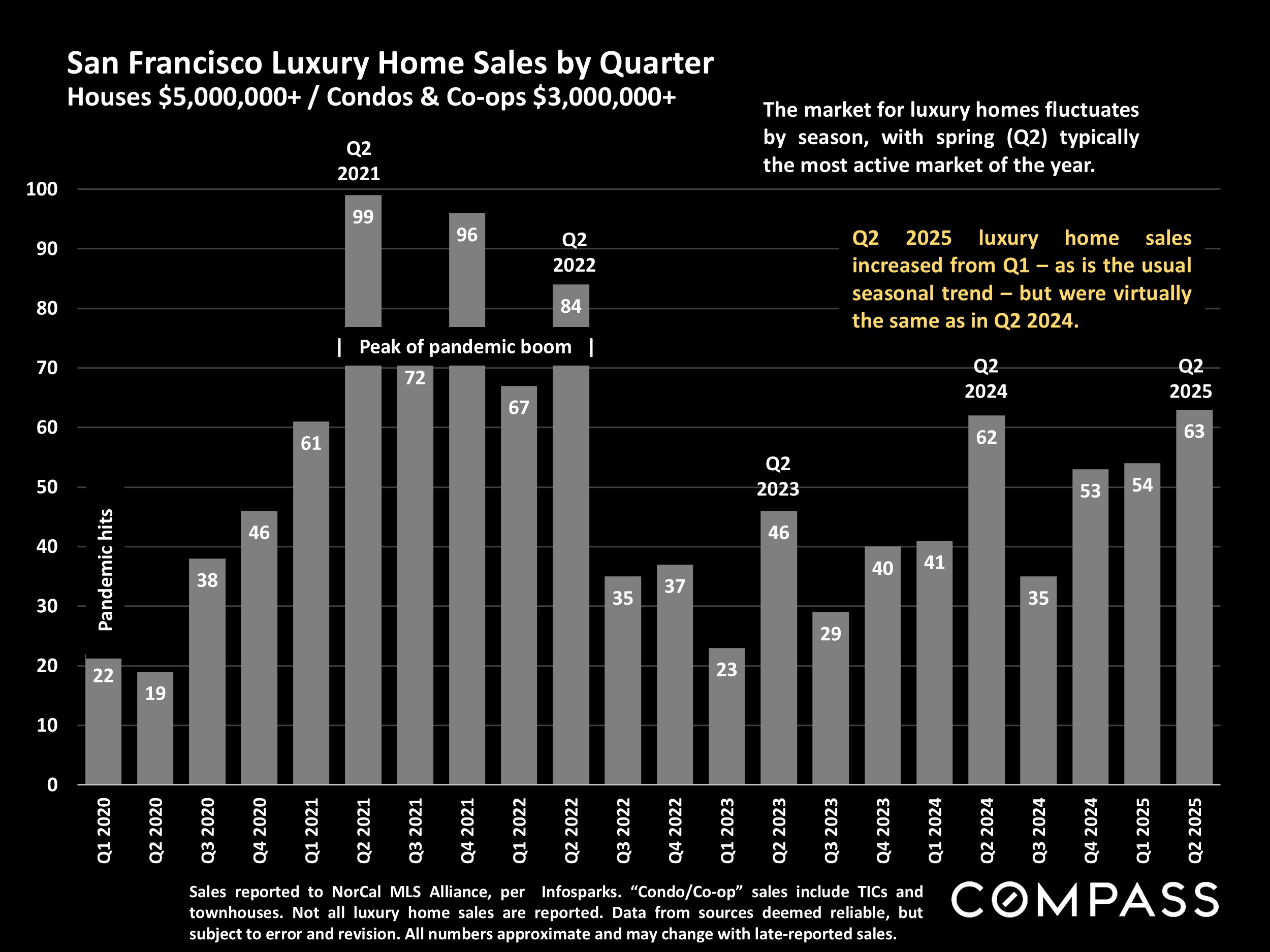 San Francisco Luxury Home Sales by Quarter Houses $5,000,000+/ Condos & Co-ops $3,000,000+
