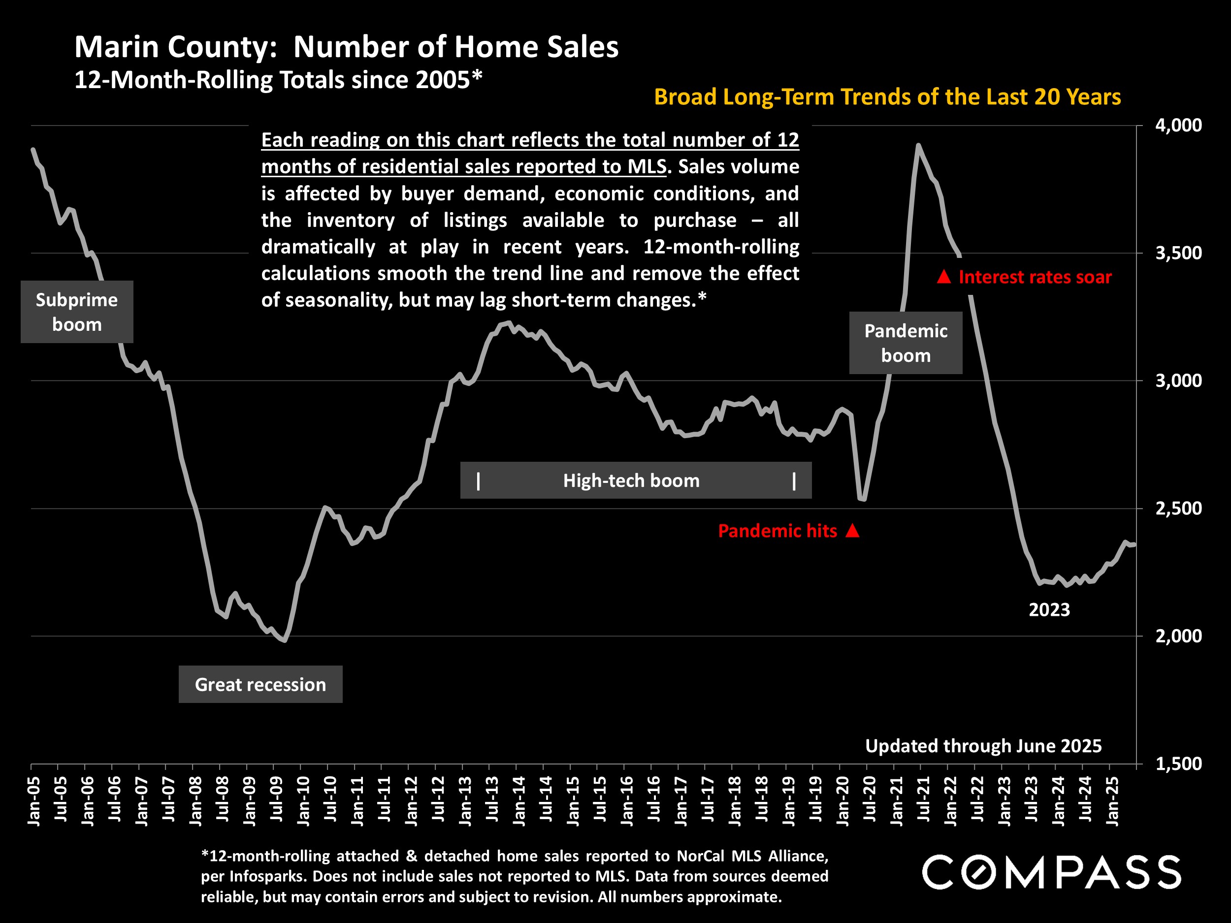 Marin County: Number of Home Sales 12-Month-Rolling Totals since 2005*