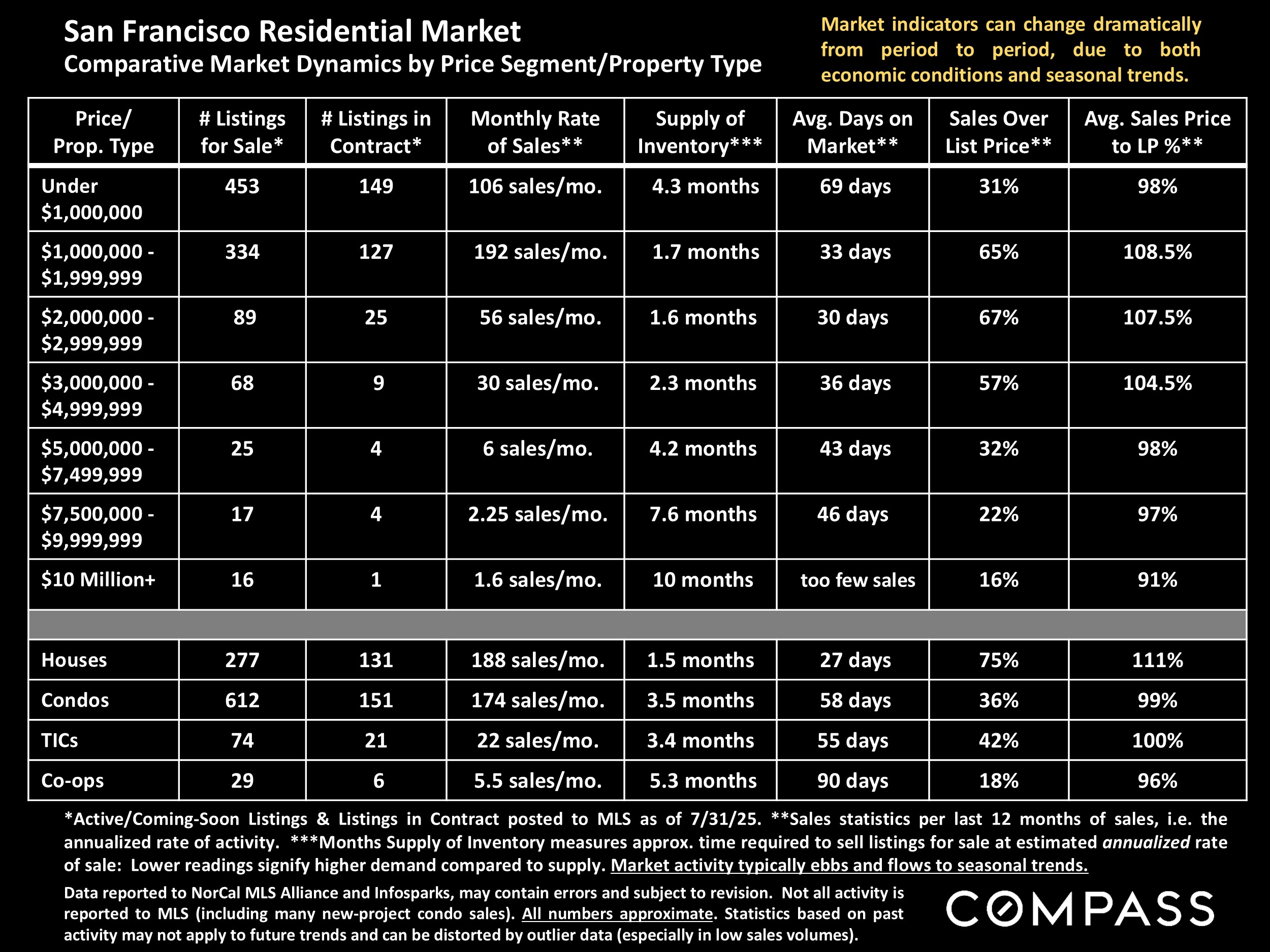 San Francisco Residential Market Comparative Market Dynamics by Price Segment/Property Type