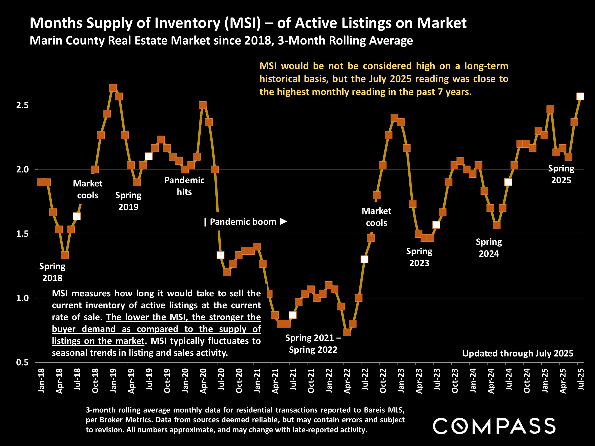 Months Supply of Inventory (MSI) - of Active Listings on Market Marin County Real Estate Market since 2018, 3-Month Rolling Average