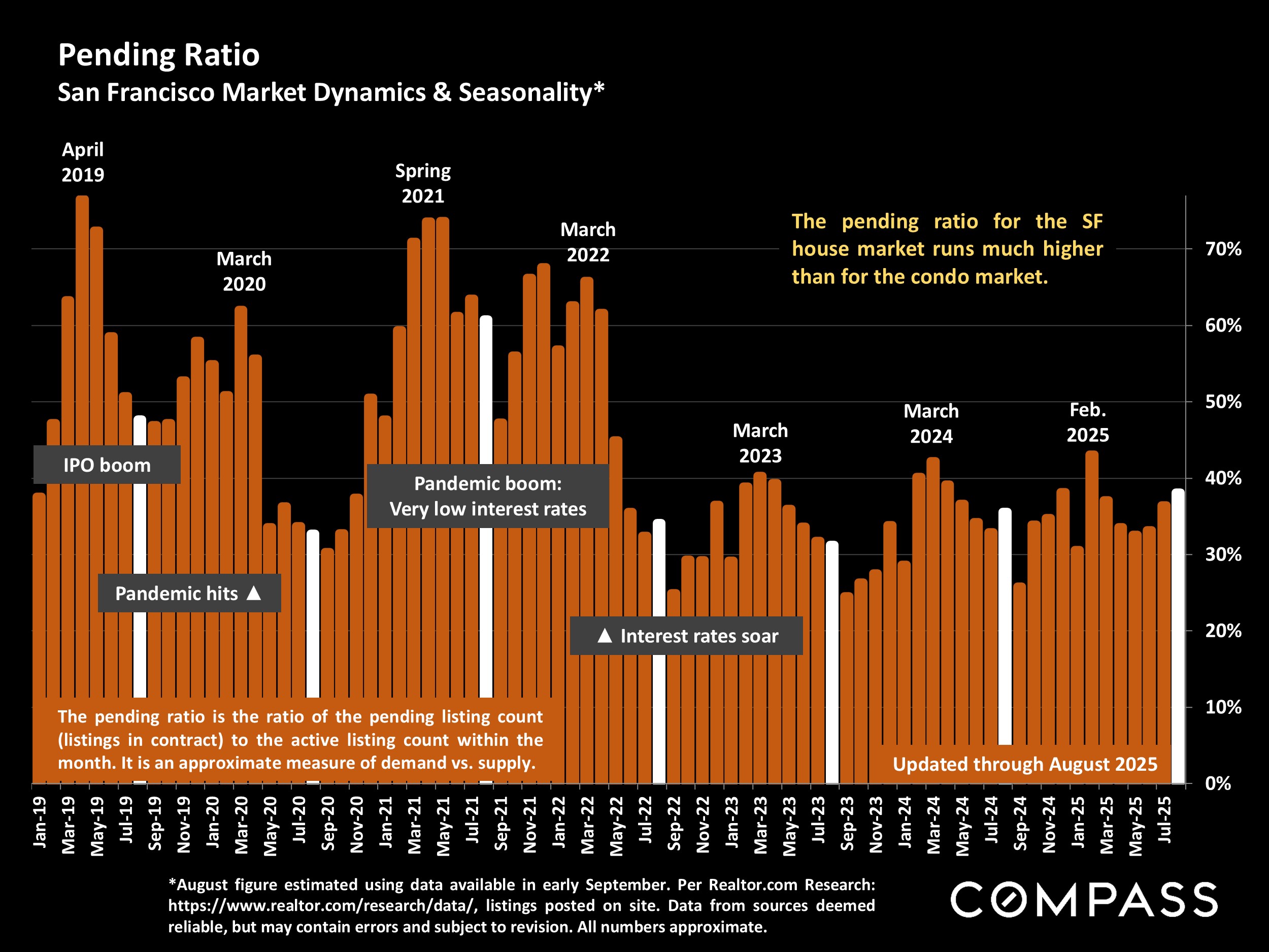Pending Ratio San Francisco Market Dynamics & Seasonality*