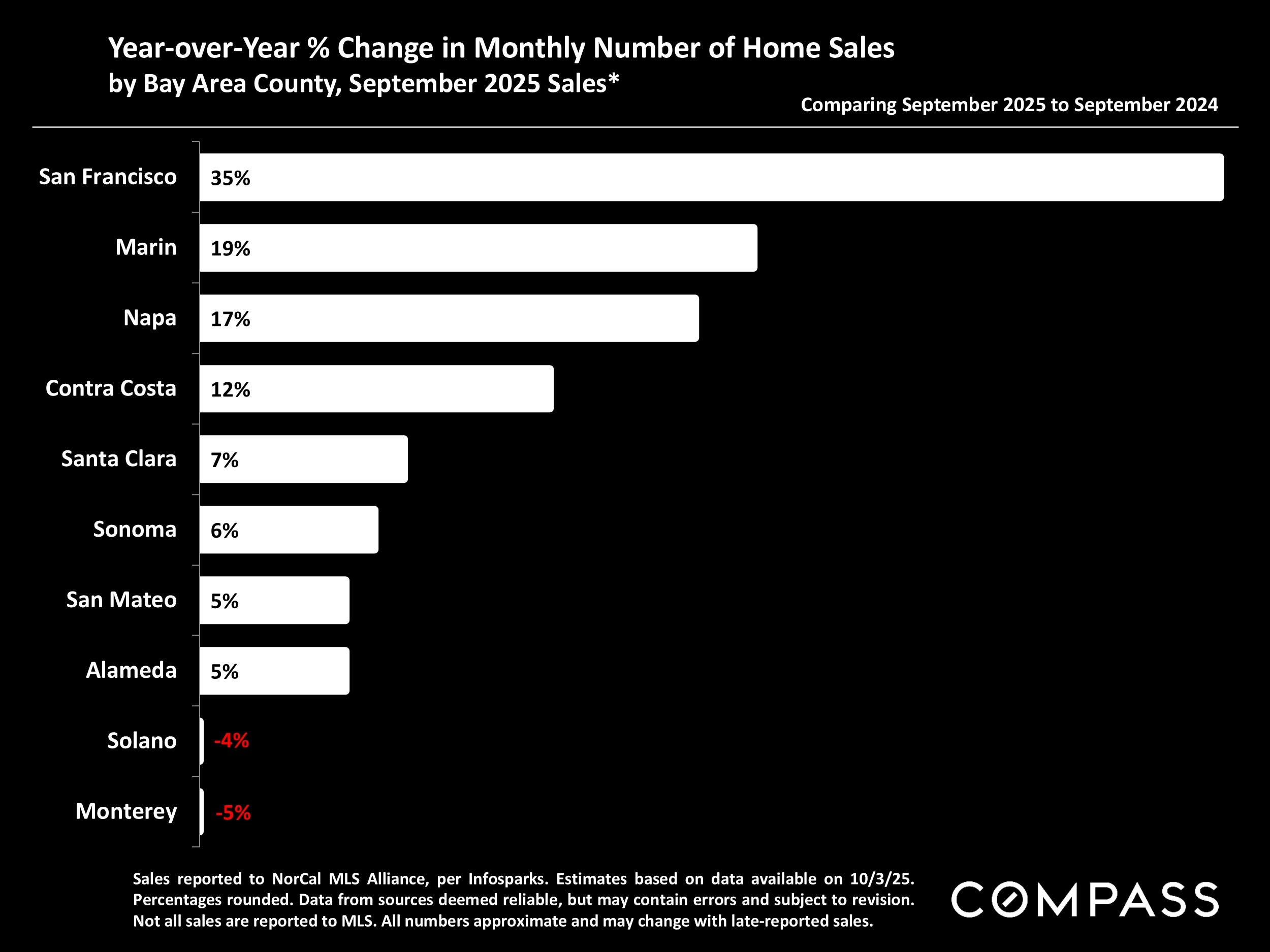 Year-over-Year % Change in Monthly Number of Home Sales by Bay Area County, September 2025 Sales*
