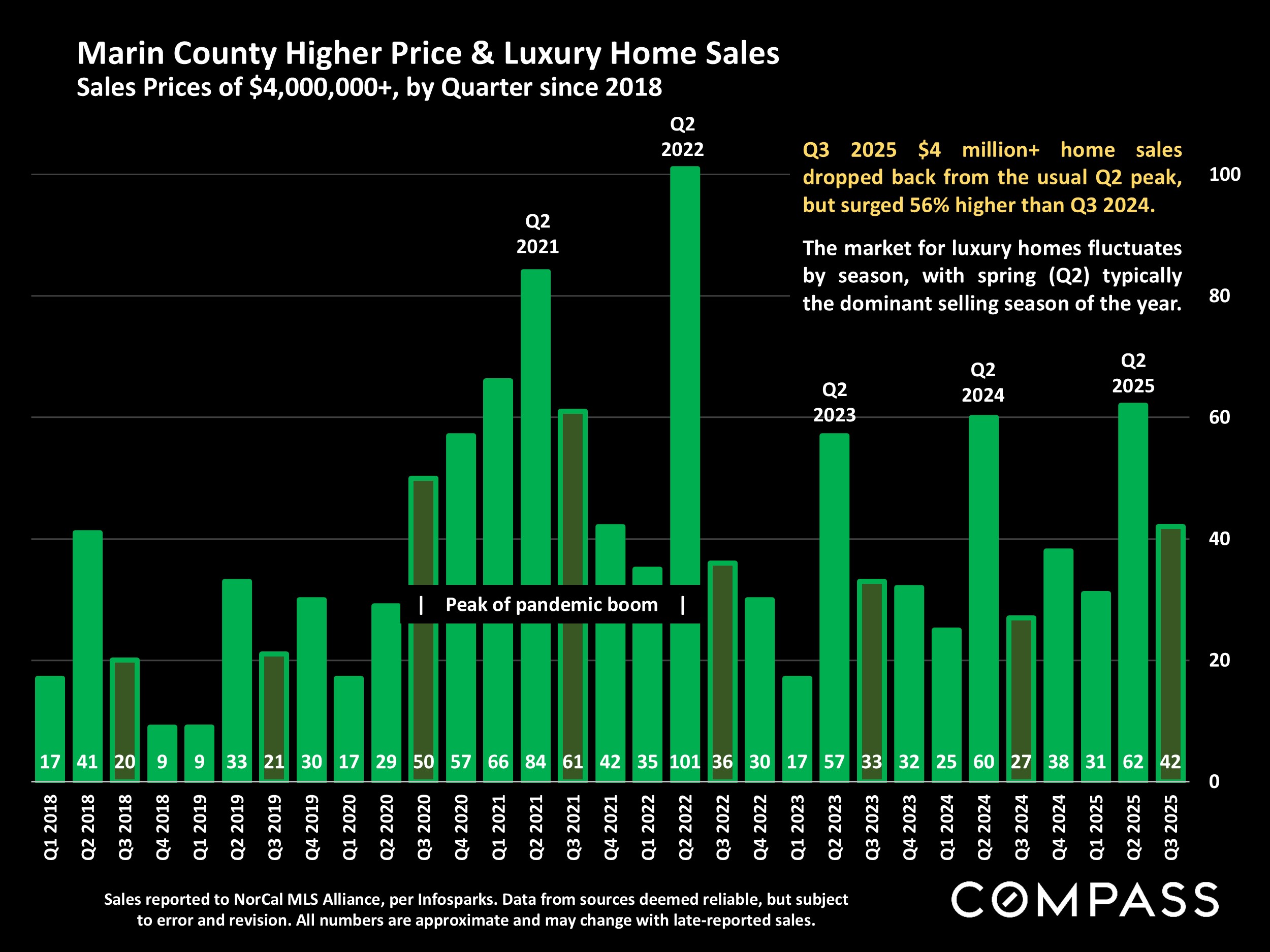 Marin County Higher Price & Luxury Home Sales Sales Prices of $4,000,000+, by Quarter since 2018