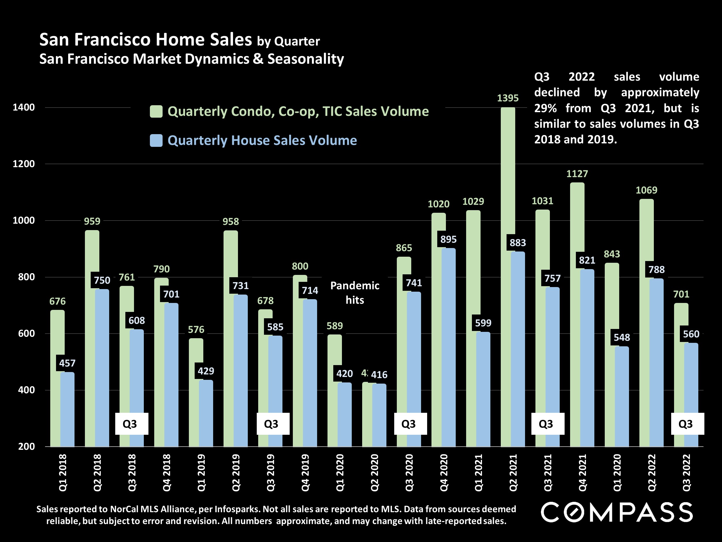 San Francisco Home Sales by Quarter