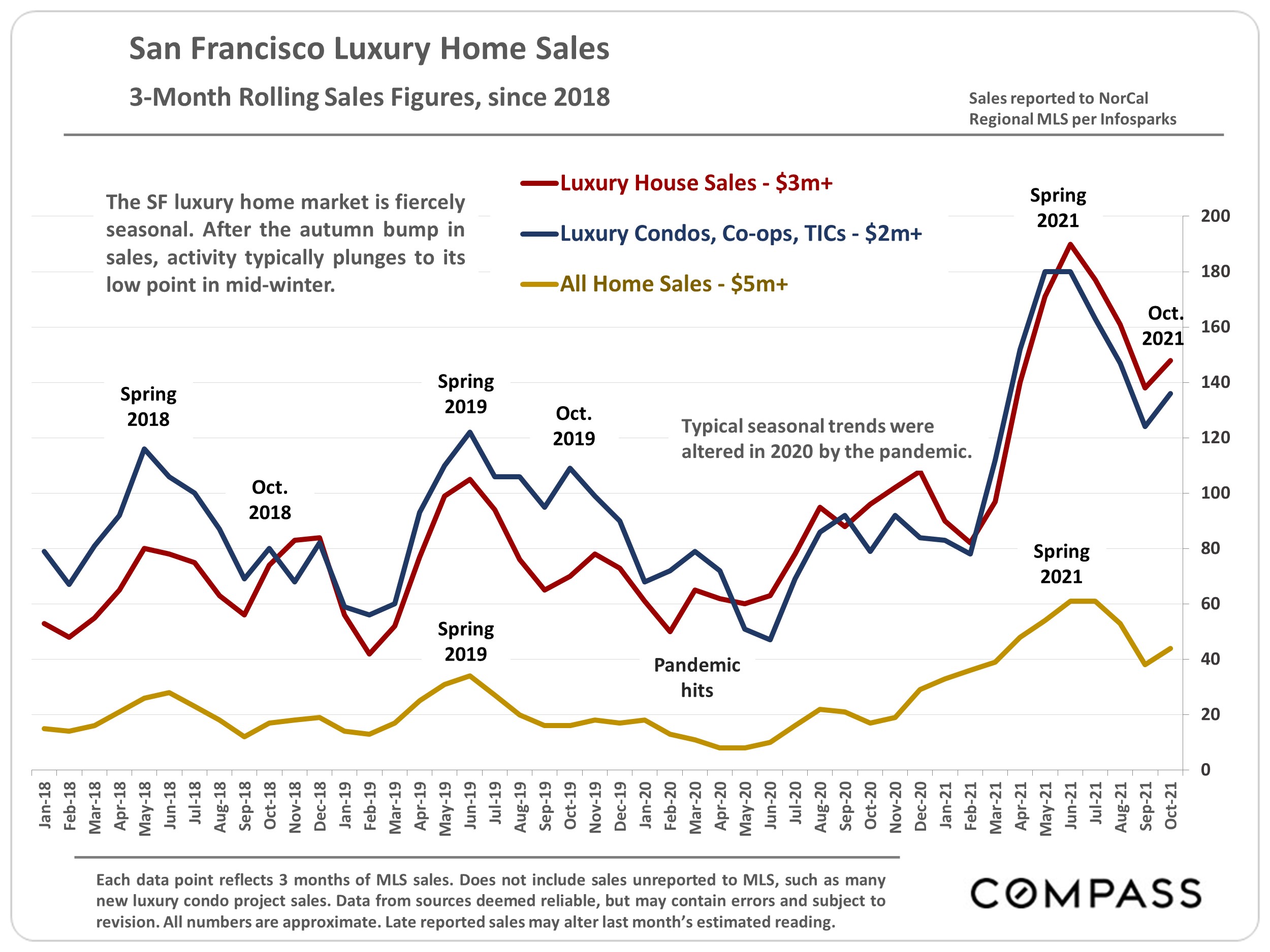 line graphs of luxury homes sales for three different price ranges