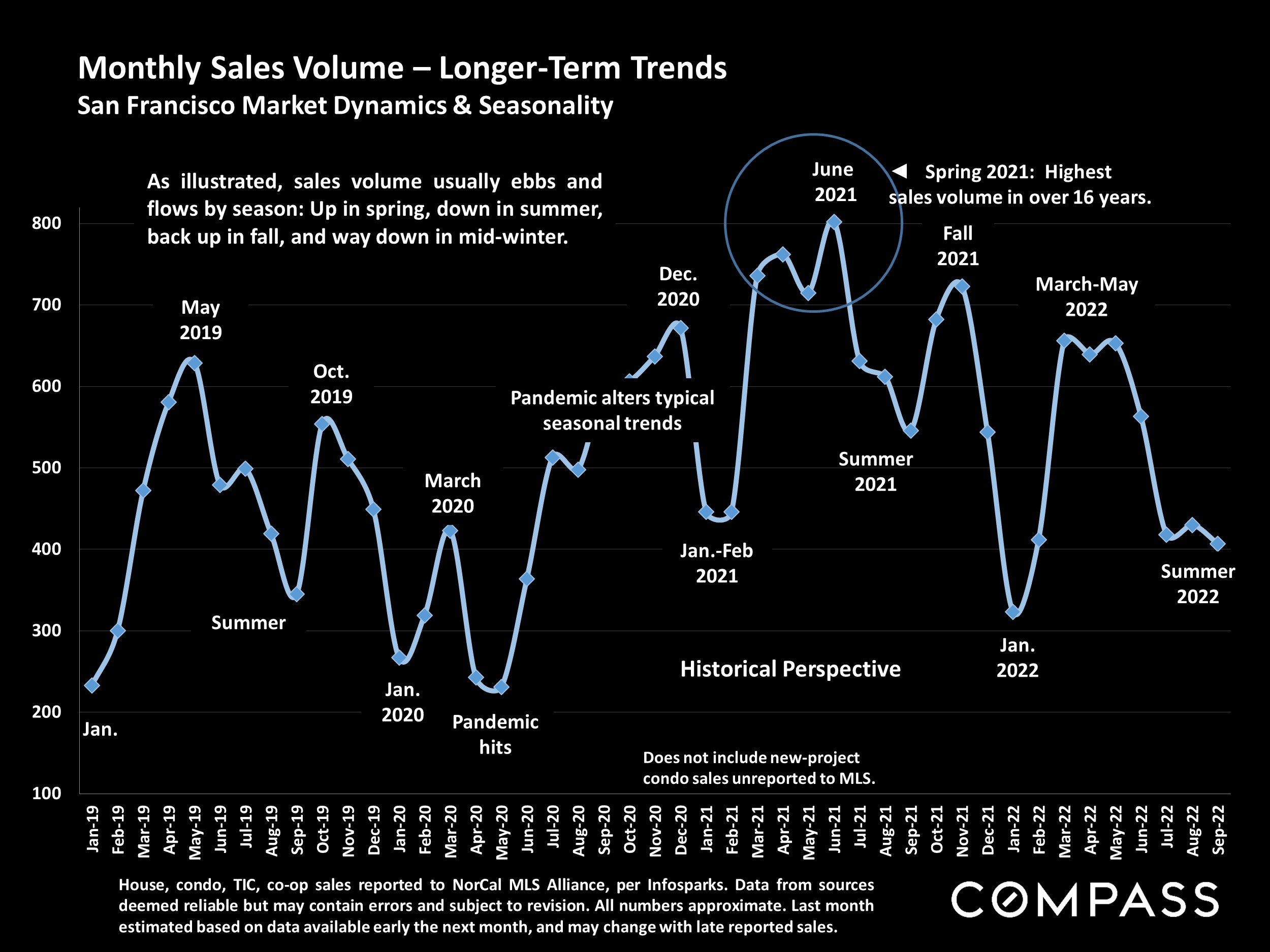 Monthly Sales Volume – Longer-Term Trends