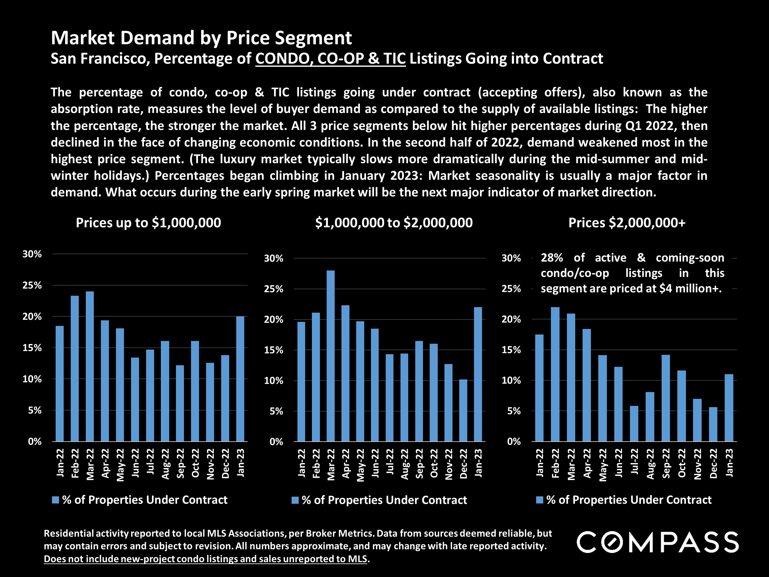 Market Demand by Price Segment San Francisco, Percentage of CONDO, CO-OP & TIC Listings Going into Contract