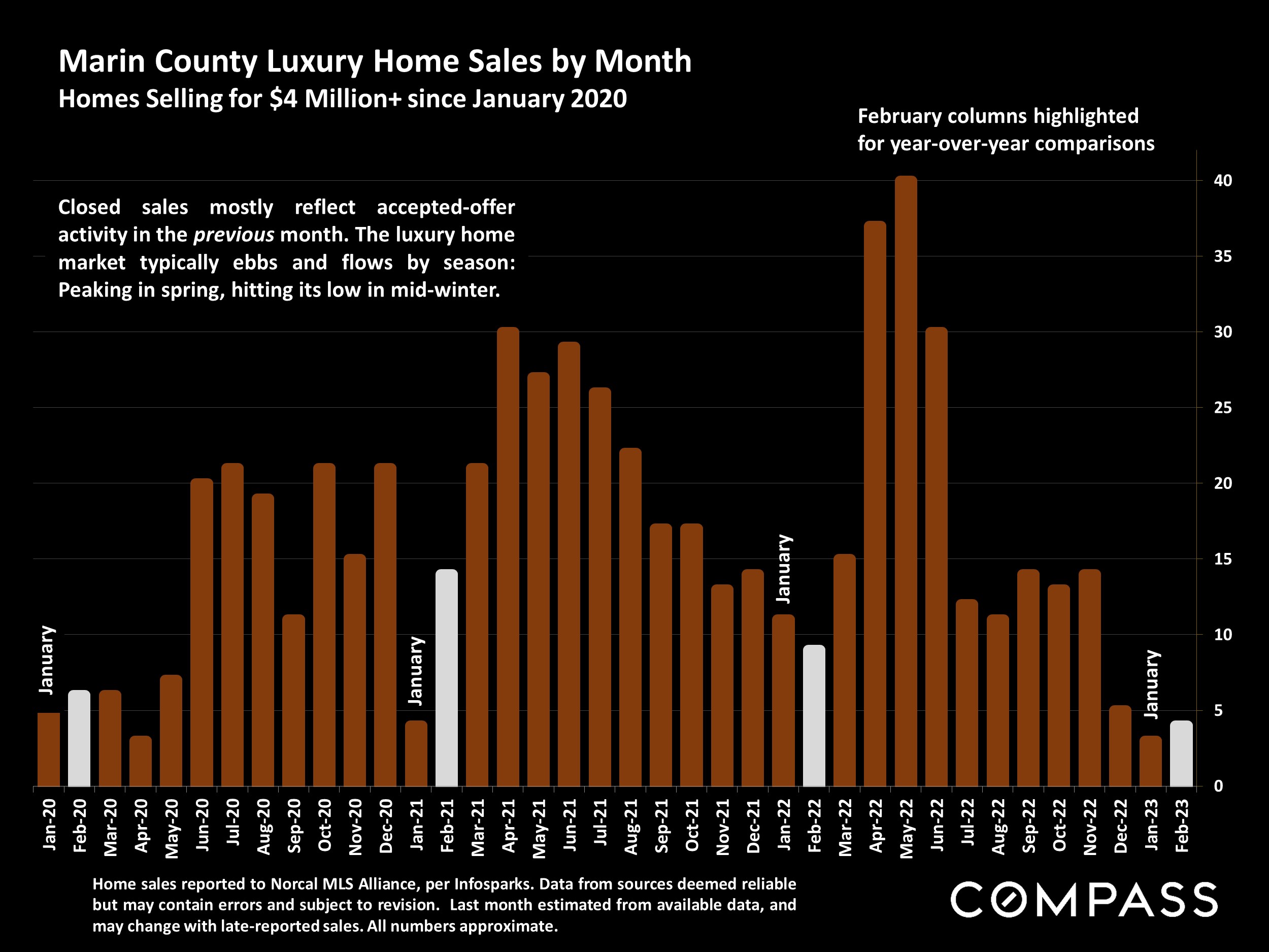 Marin County Luxury Home Sales by Month