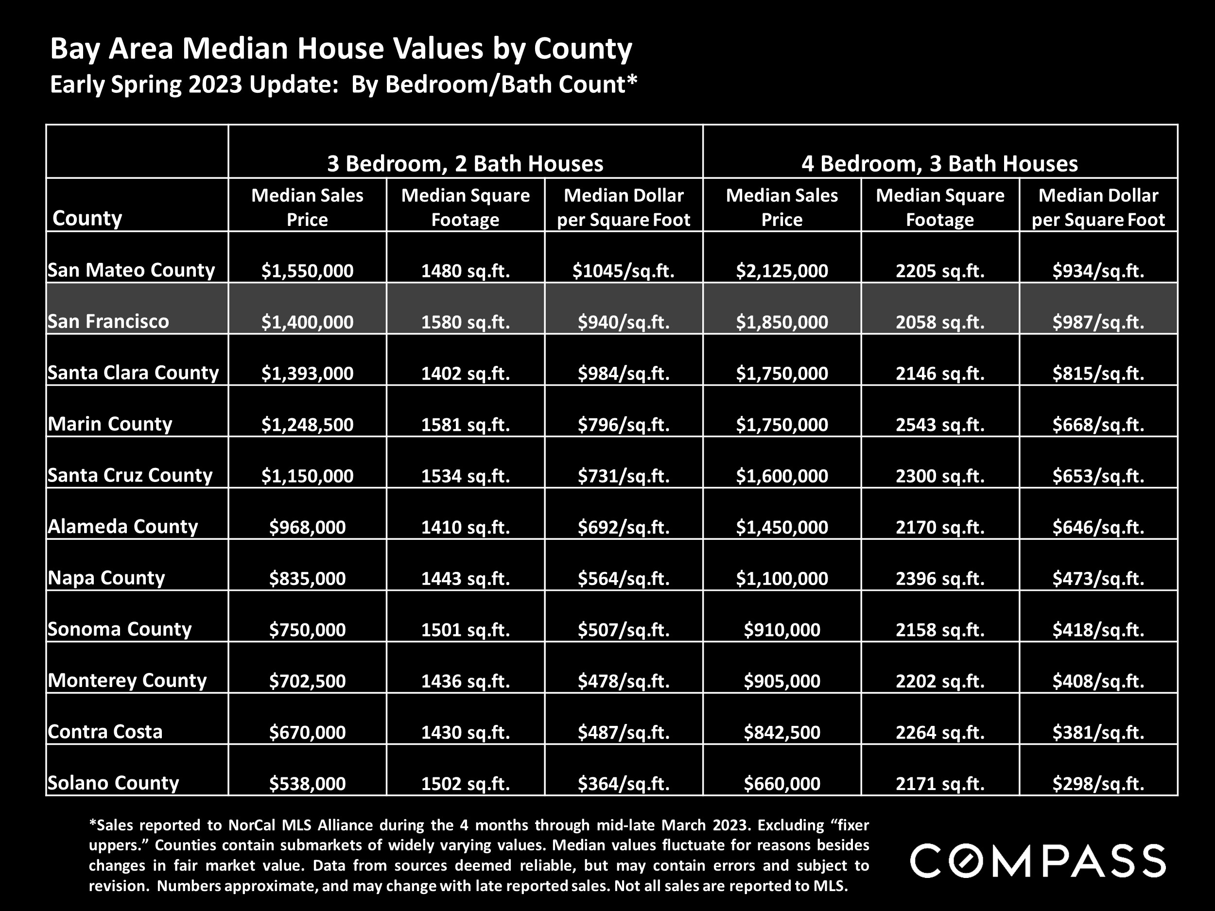 Bay Area Median House Values by County Early Spring 2023 Update: By Bedroom/Bath Count*