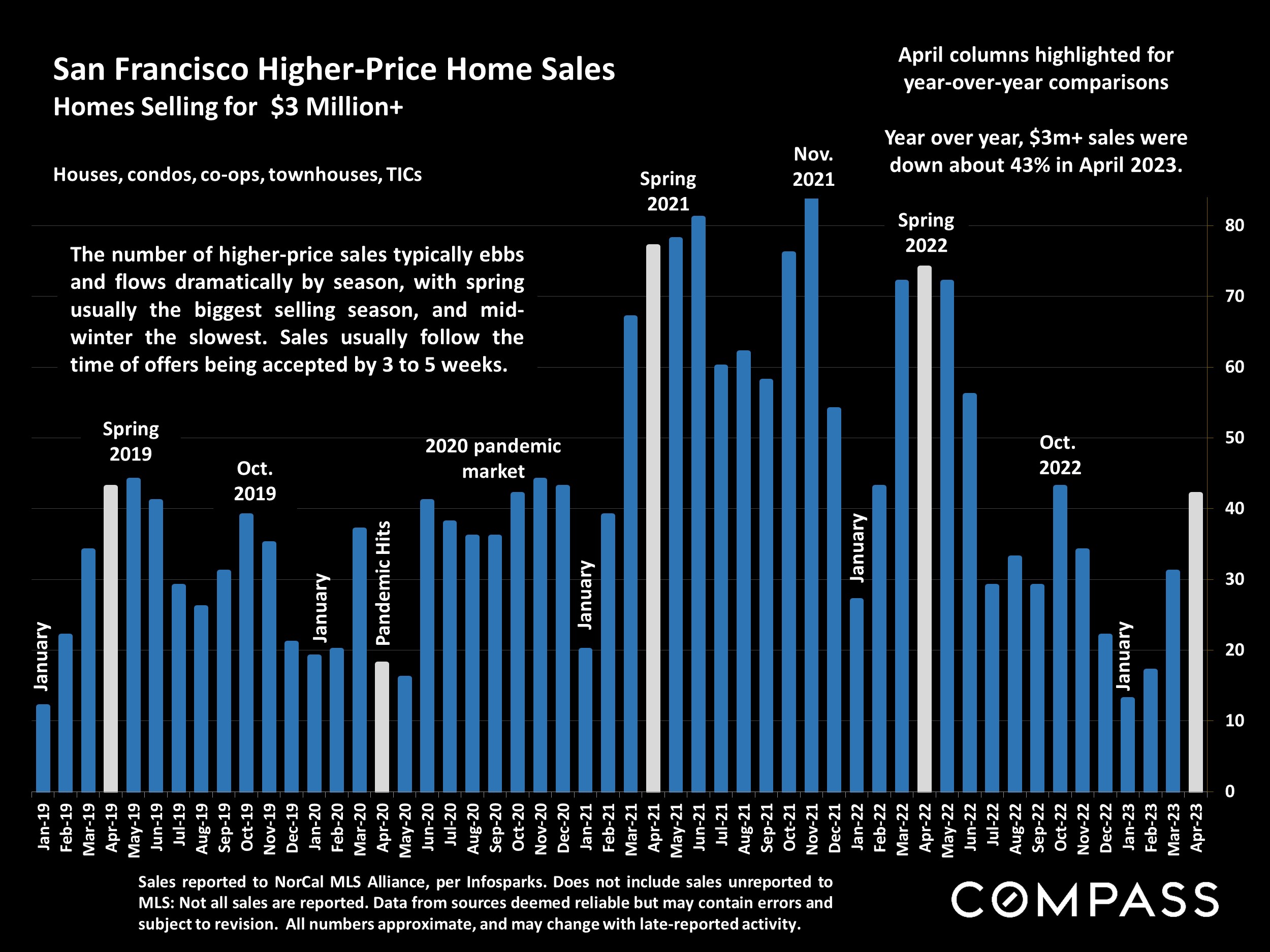 San Francisco Higher-Price Home Sales