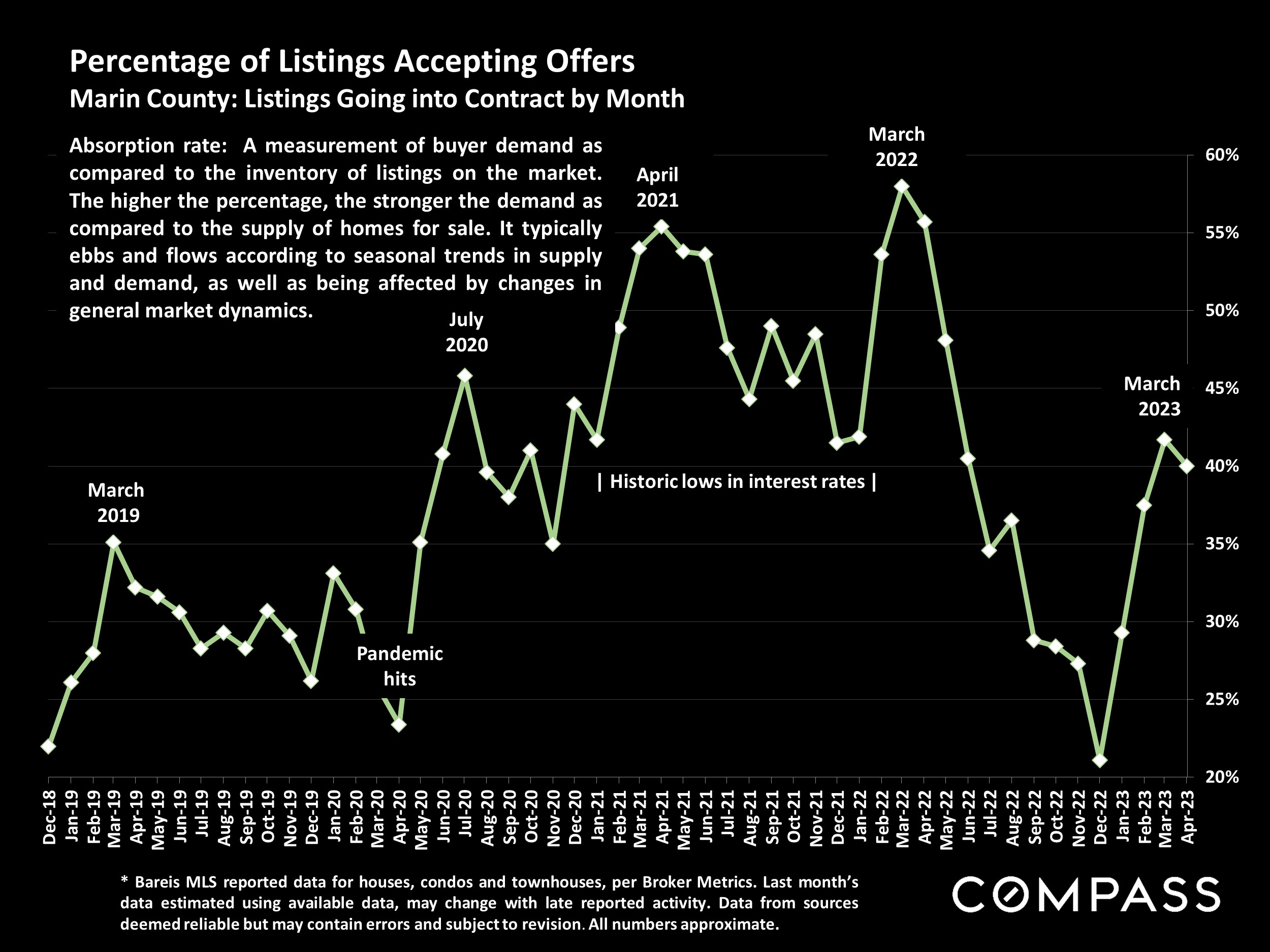 Percentage of Listings Accepting Offers