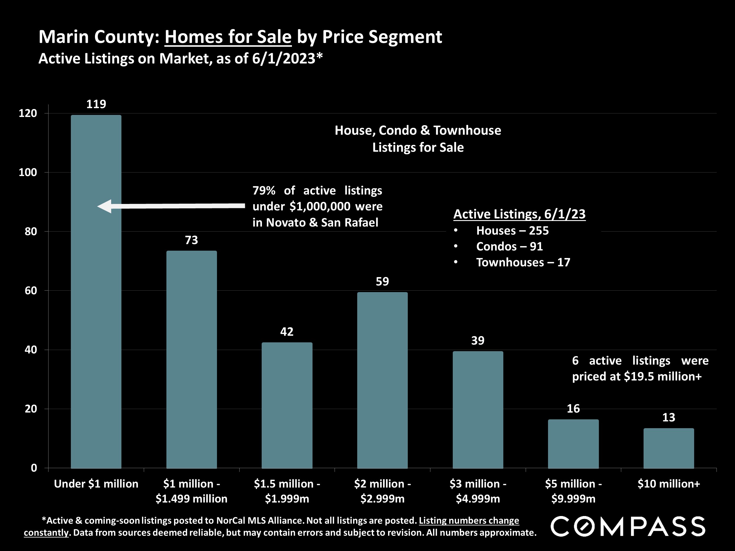 Marin County: Homes for Sale by Price Segment