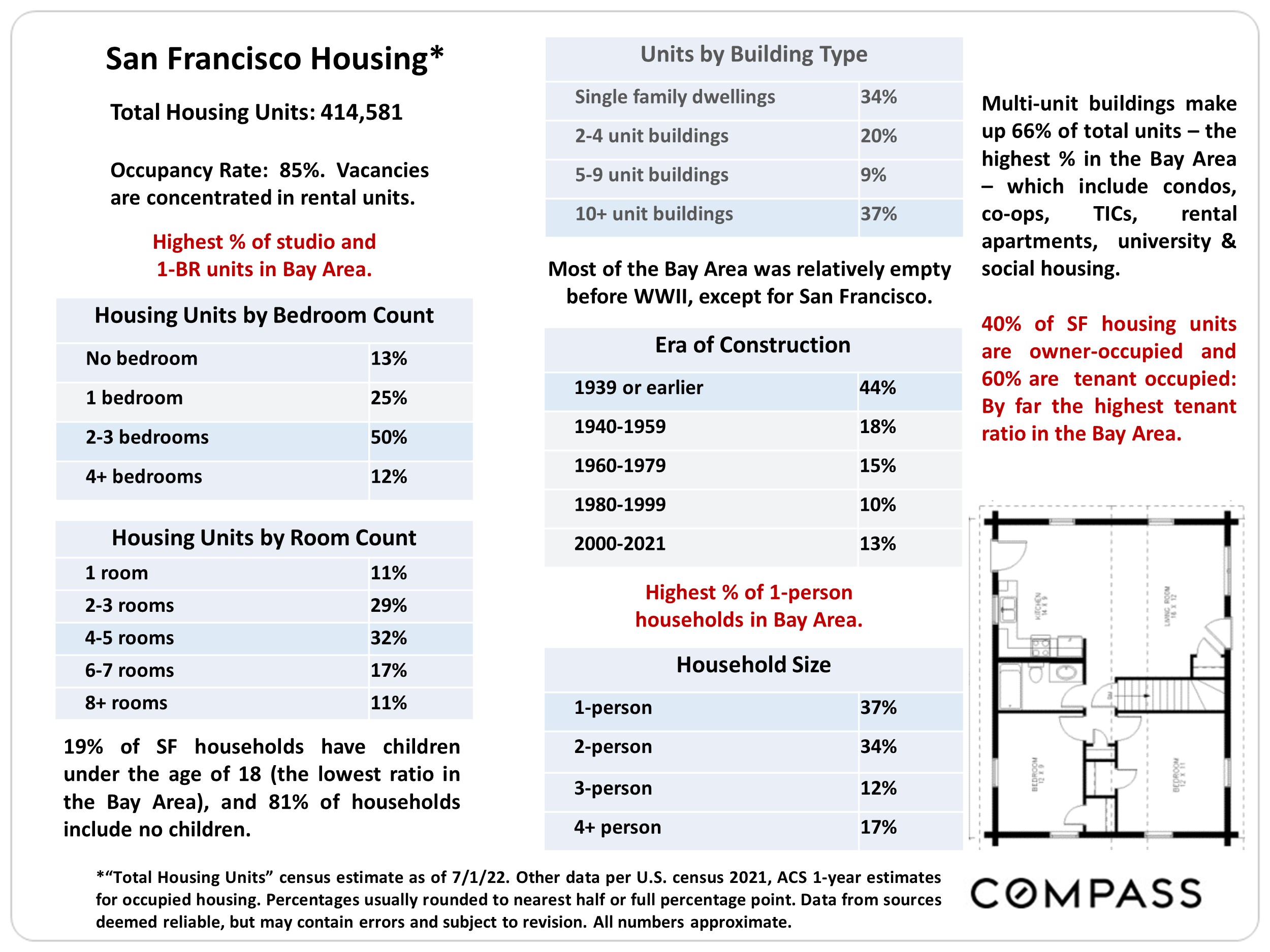 San Francisco Housing* Total Housing Units: 414,581