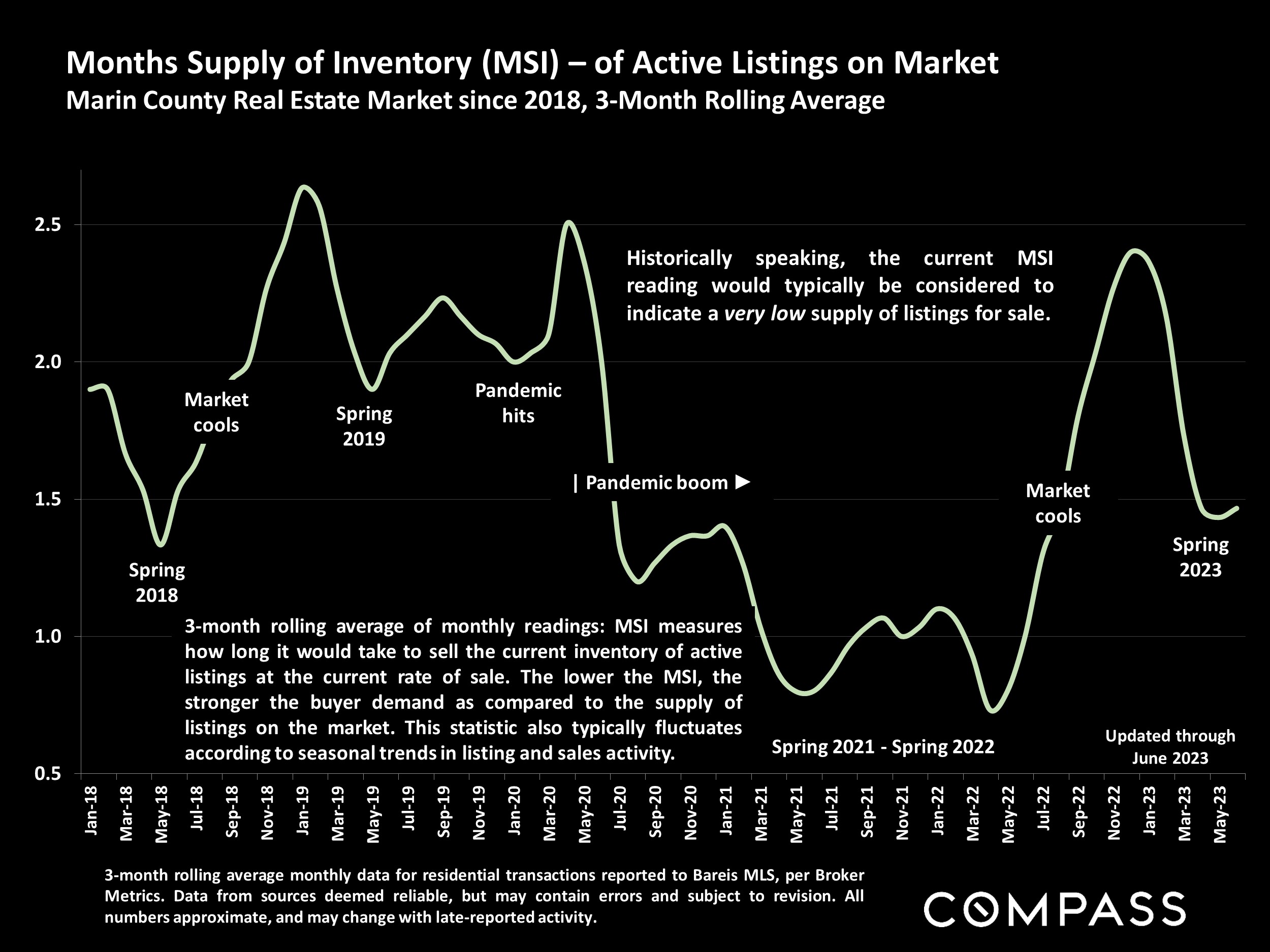 Months Supply of Inventory (MS) - of Active Listings on Market