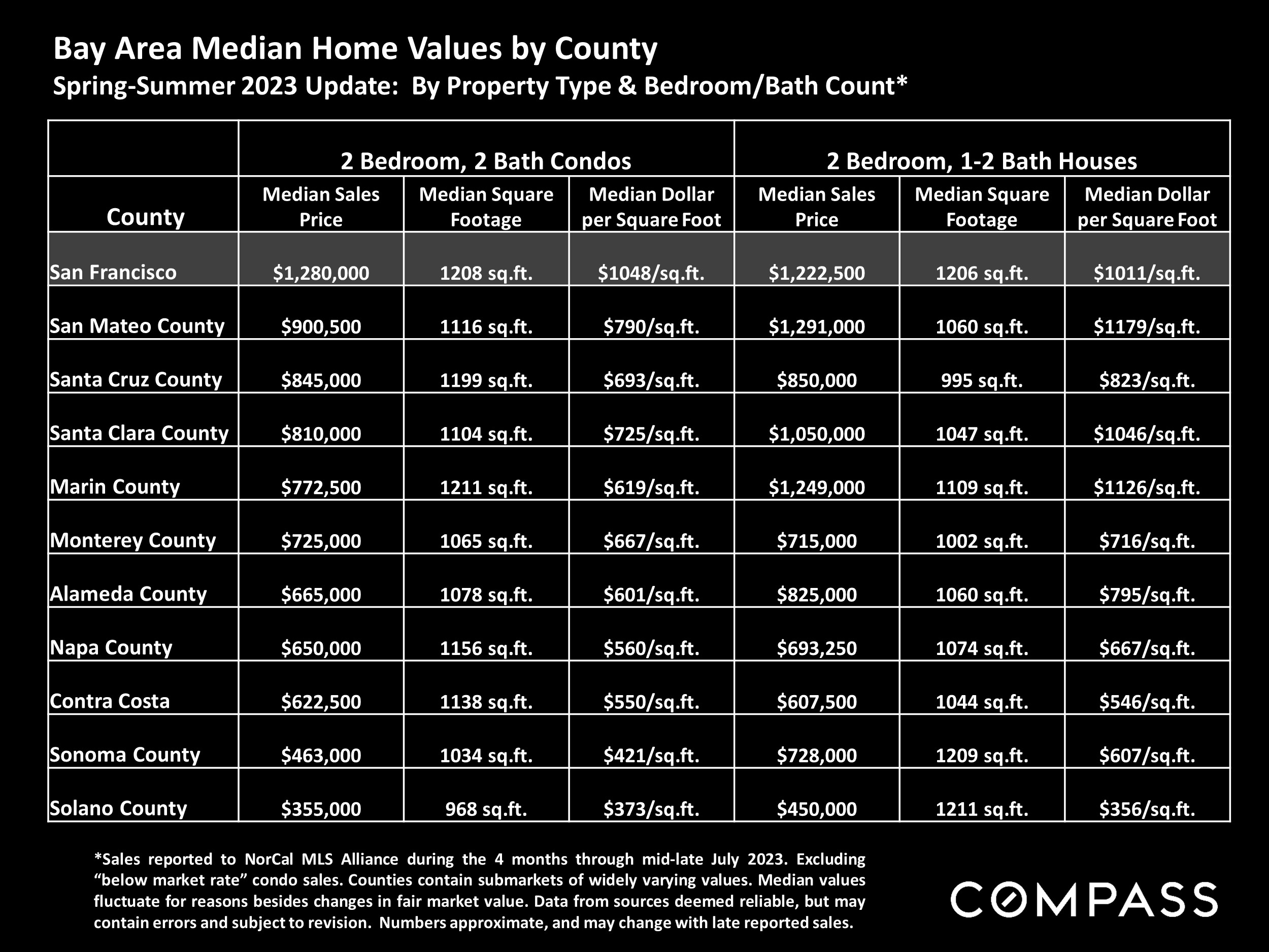 Bay Area Median Home Values by County Spring-Summer 2023 Update: By Property Type & Bedroom/Bath Count*