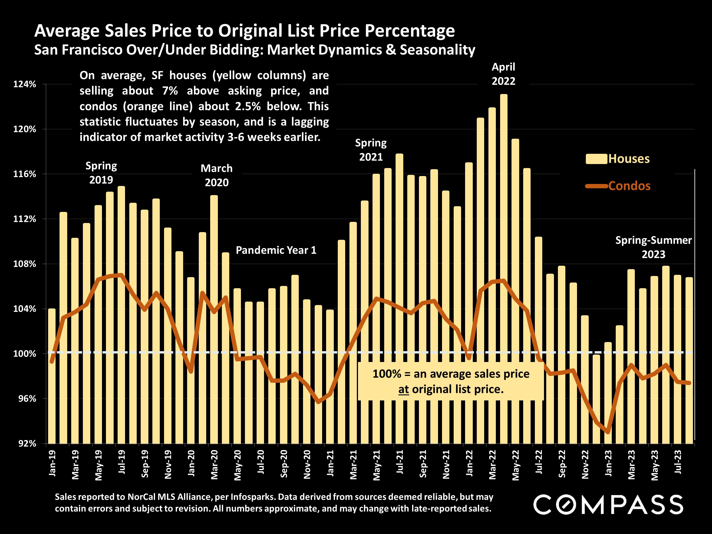 Average Sales Price to Original List Price Percentage San Francisco Over/Under Bidding: Market Dynamics & Seasonality