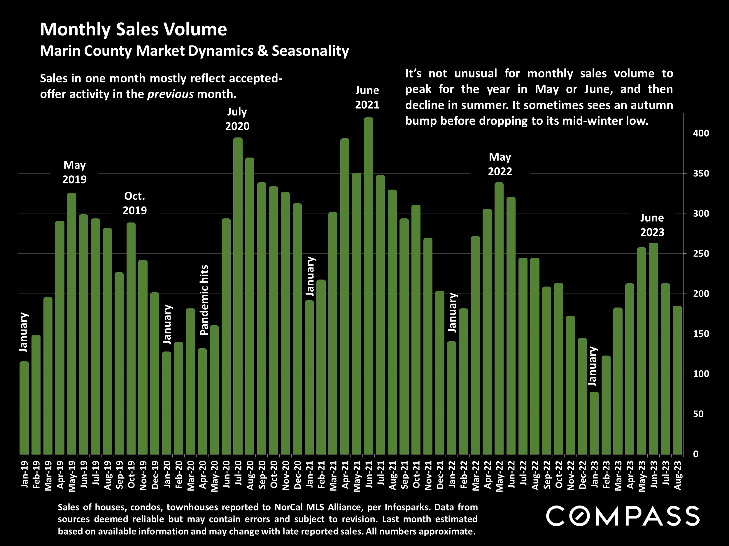 Monthly Sales Volume Marin County Market Dynamics & Seasonality