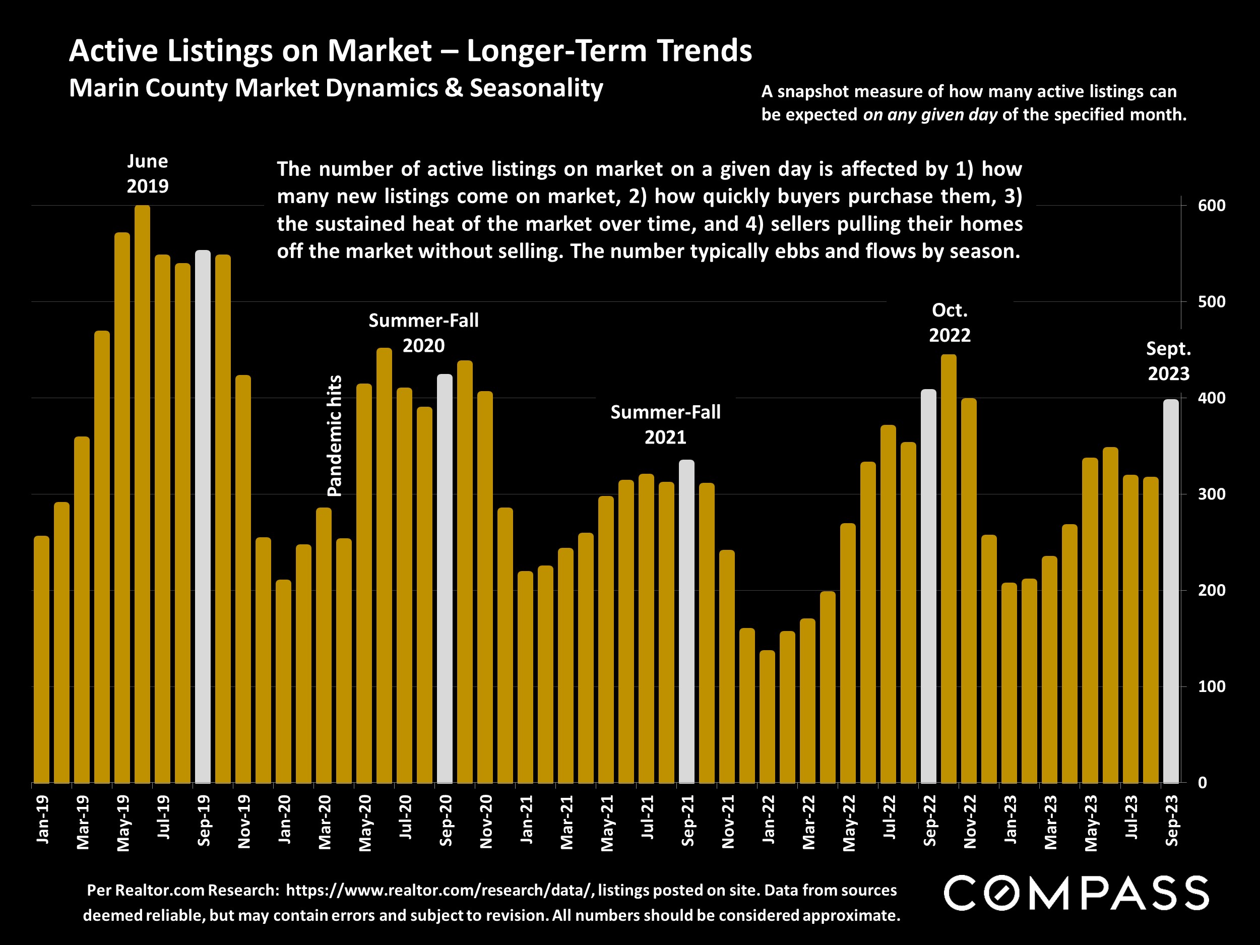 Active Listings on Market - Longer-Term Trends Marin County Market Dynamics & Seasonality