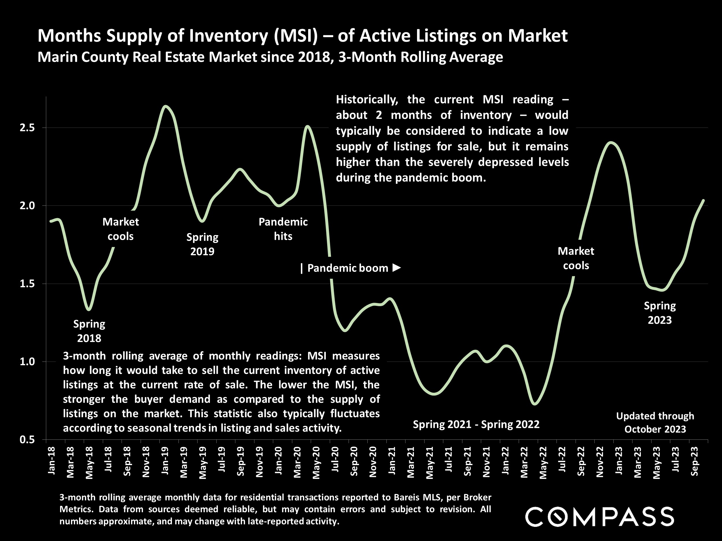 Months Supply of Inventory (MSI) - of Active Listings on Market Marin County Real Estate Market since 2018, 3-Month Rolling Average