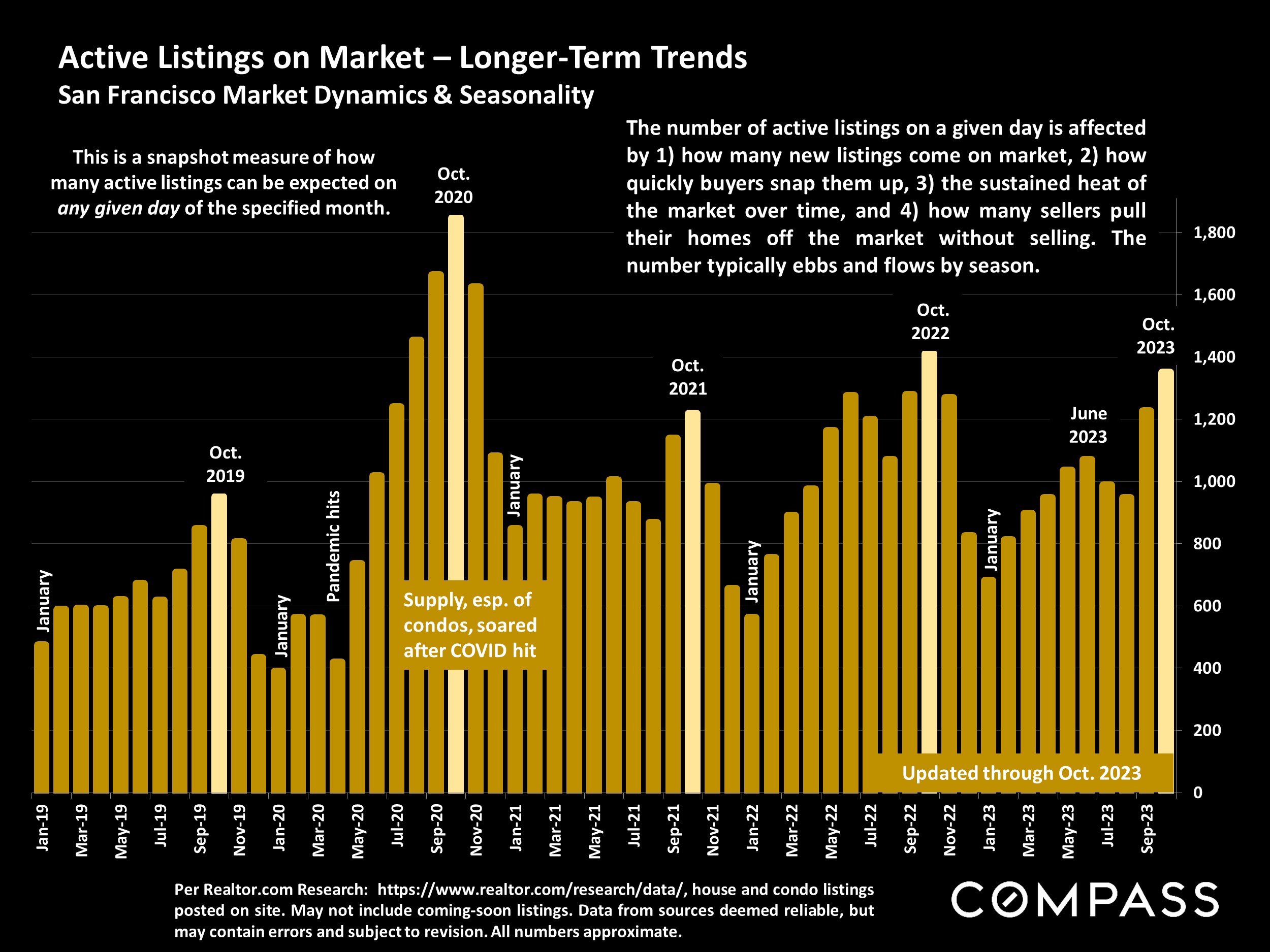 Active Listings on Market - Longer-Term Trends San Francisco Market Dynamics & Seasonality