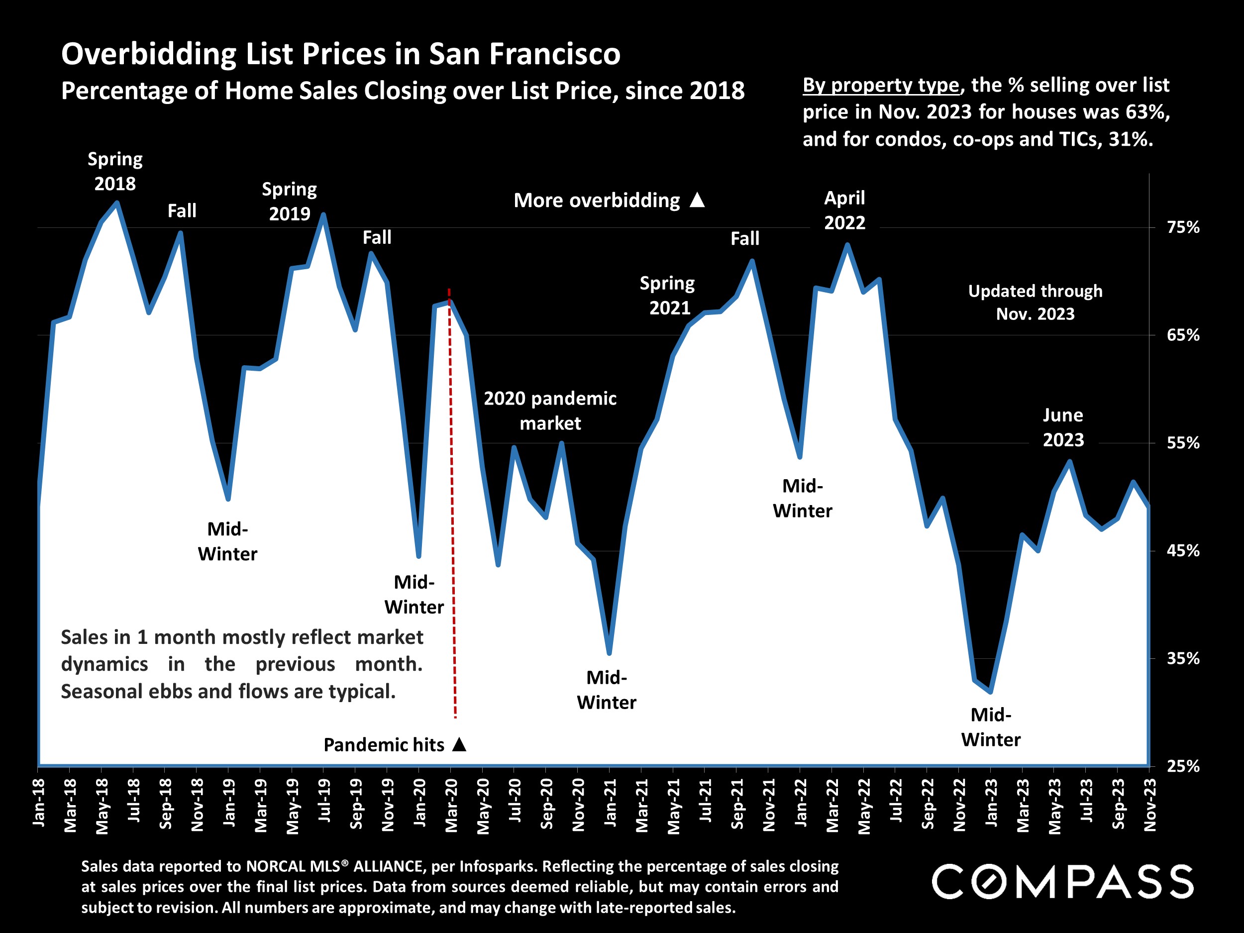 Overbidding List Prices in San Francisco Percentage of Home Sales Closing over List Price, since 2018