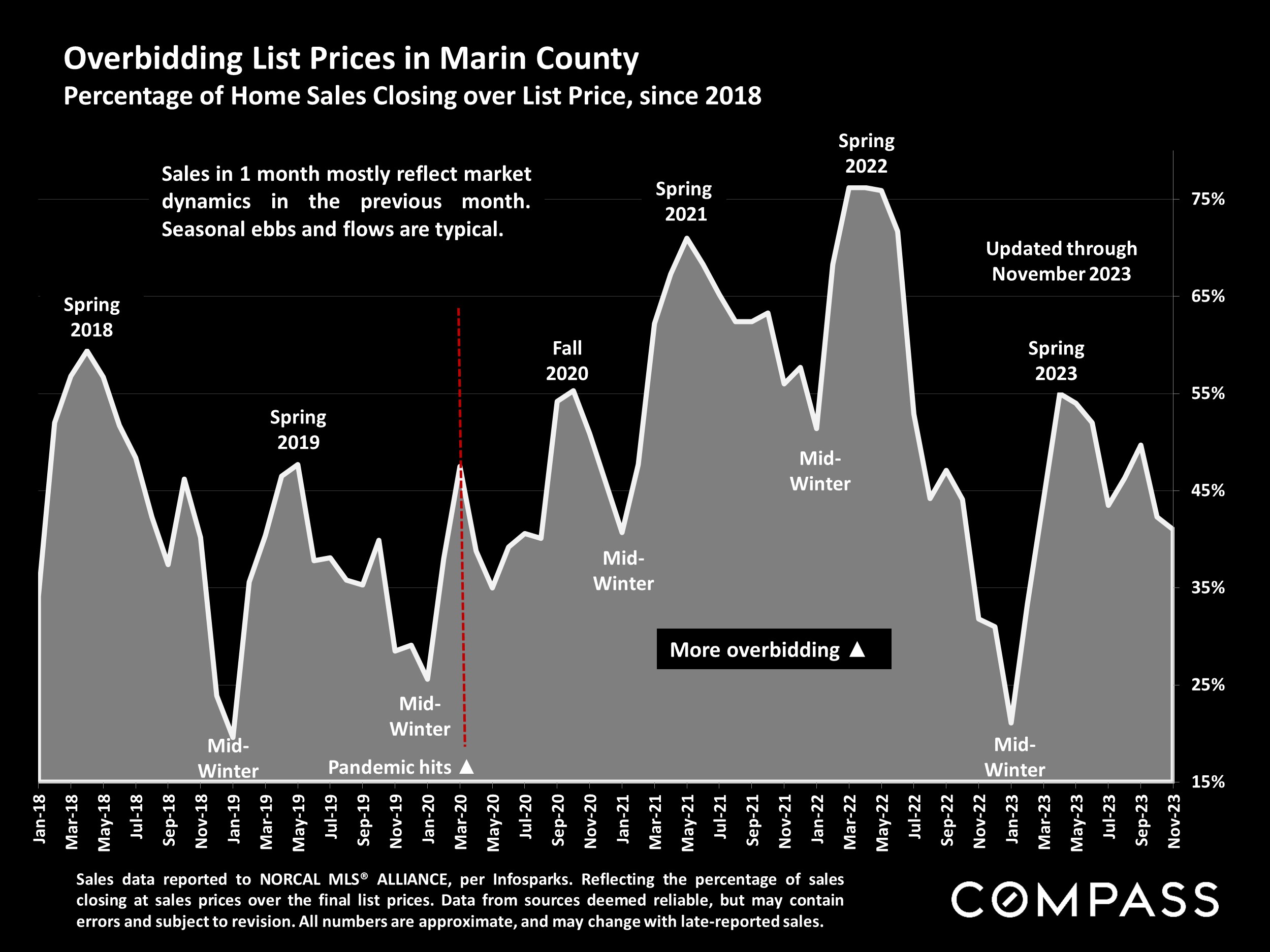 Overbidding List Prices in Marin County Percentage of Home Sales Closing over List Price, since 2018
