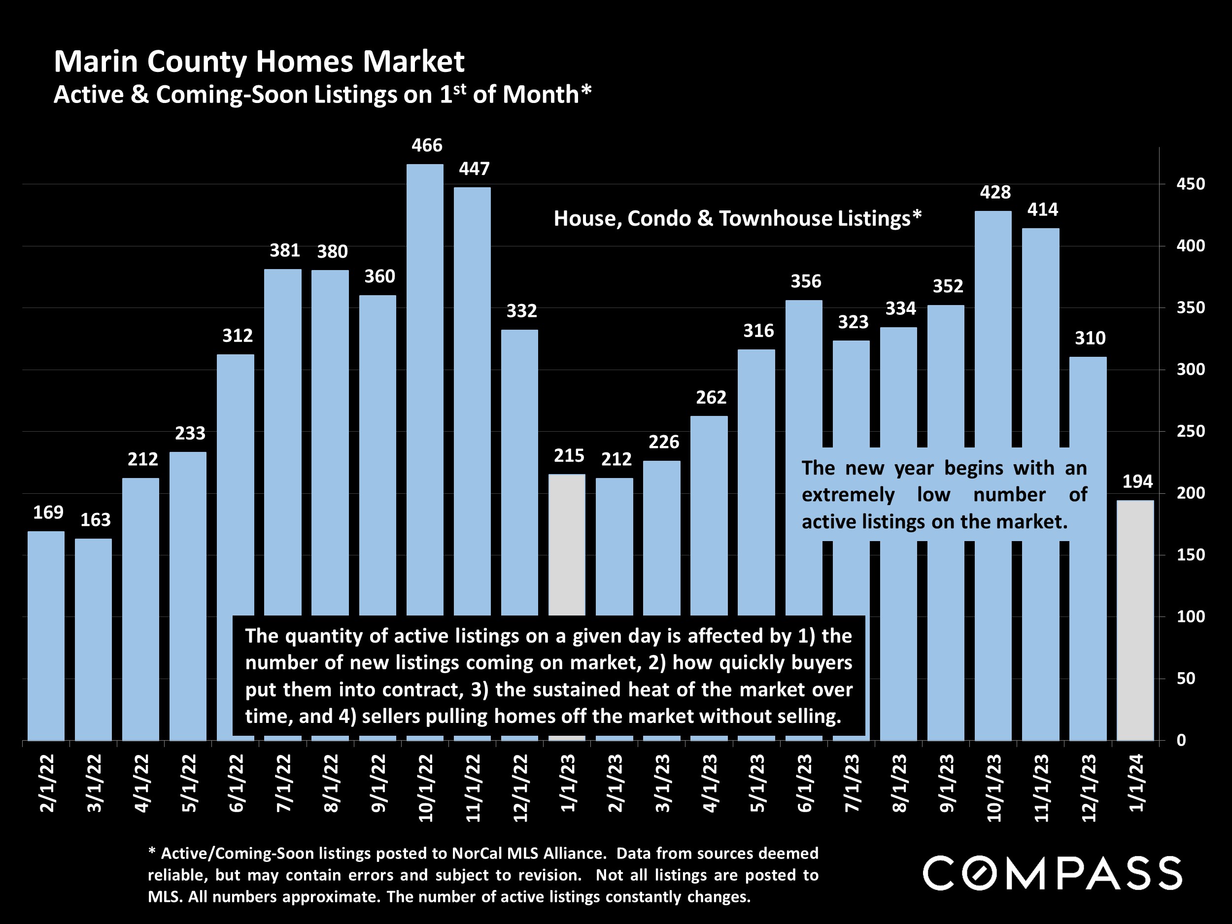 Marin County Homes Market Active & Coming-Soon Listings on 1st of Month*