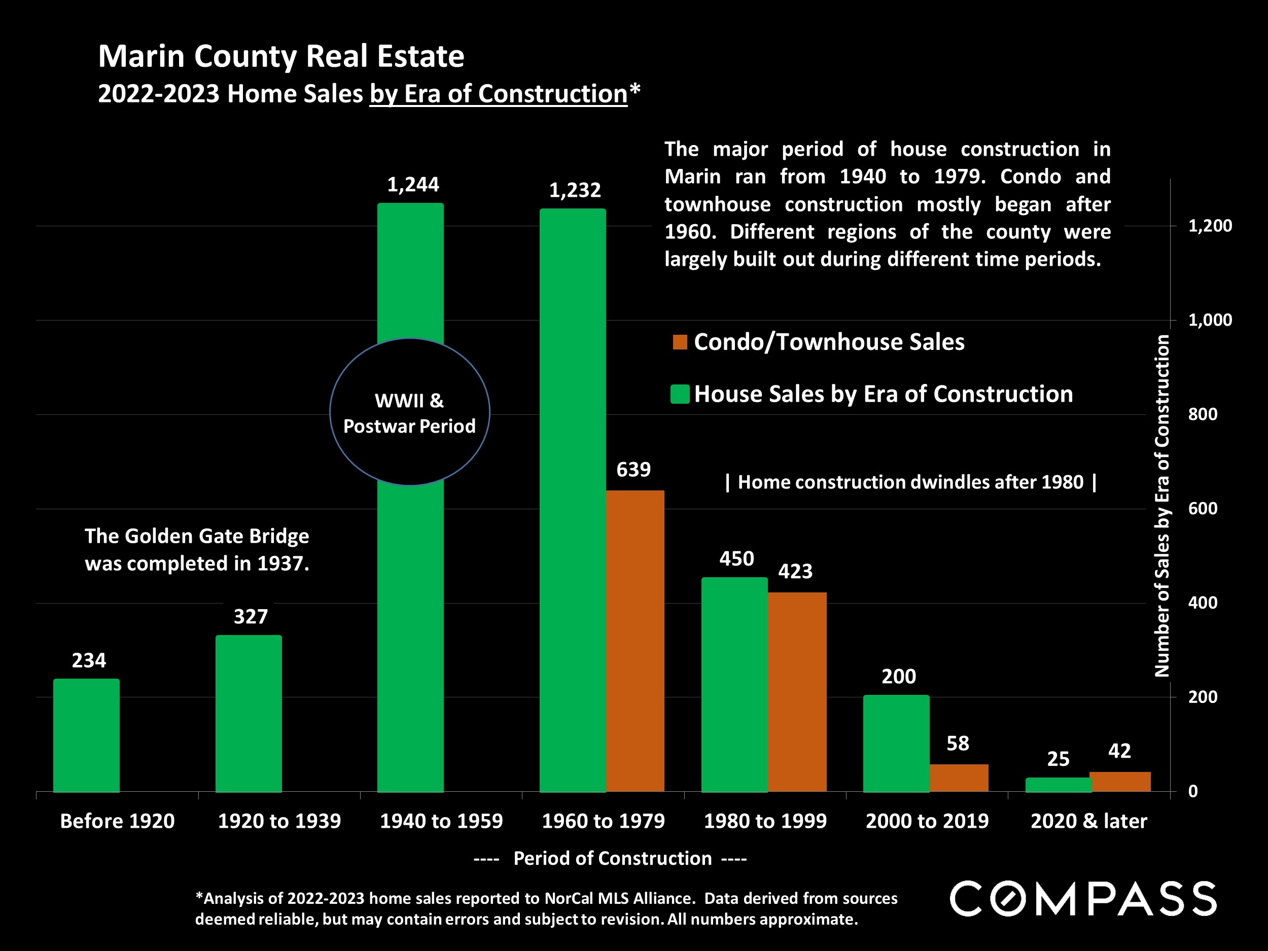 Marin County Real Estate 2022-2023 Home Sales by Era of Construction*