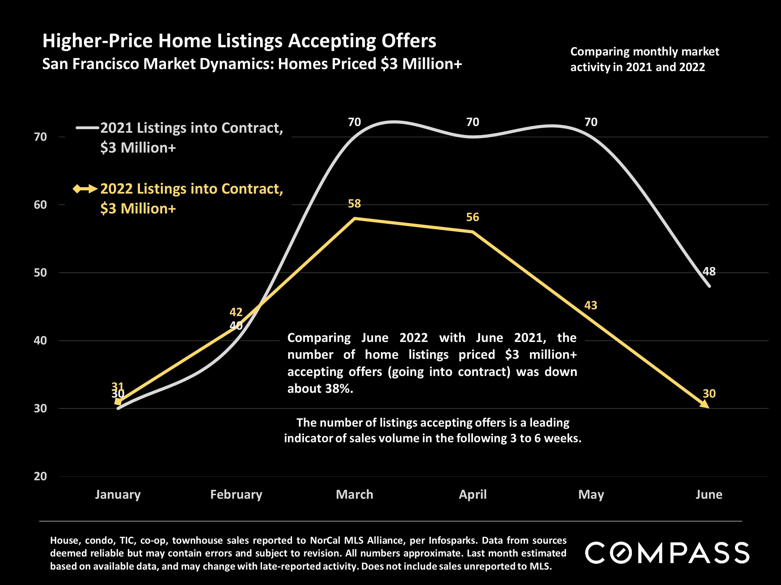 Slide showing Higher-Price Home Listings Accepting Offers