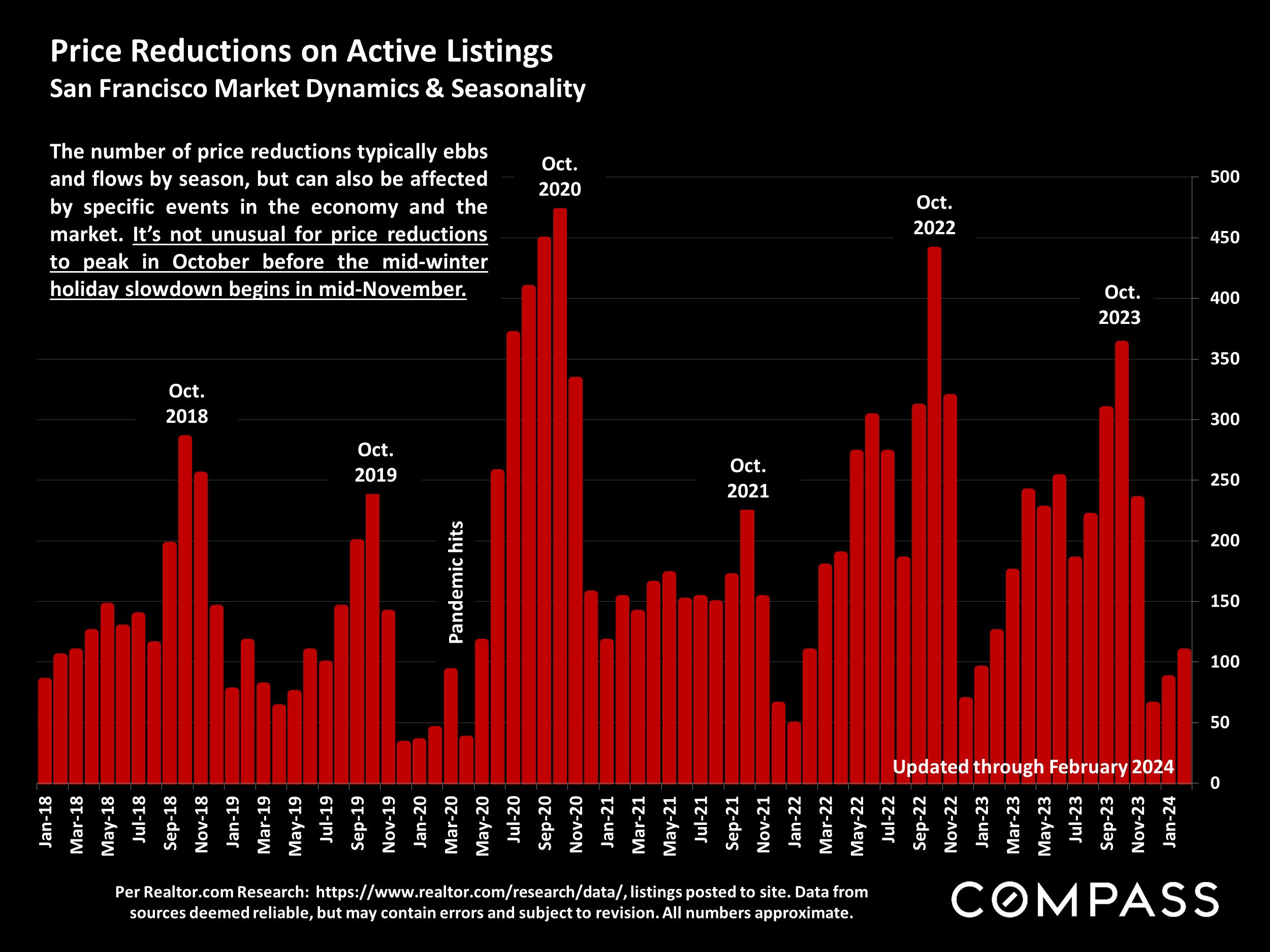 Price Reductions on Active Listings San Francisco Market Dynamics & Seasonality