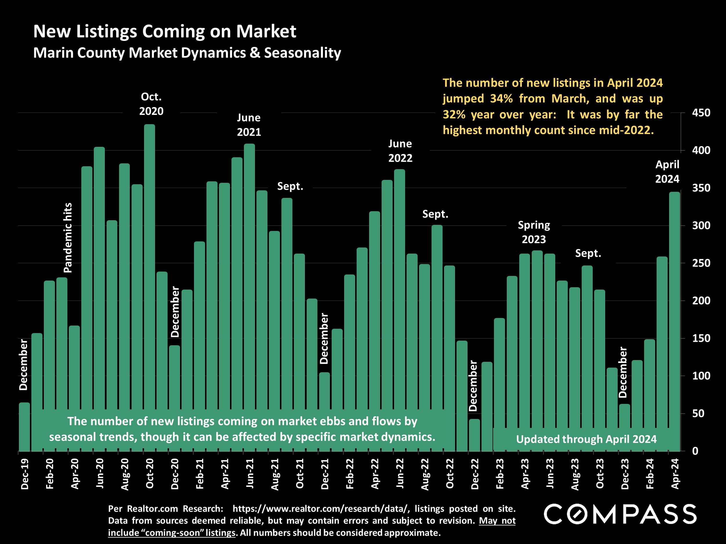 New Listings Coming on Market Marin County Market Dynamics & Seasonality