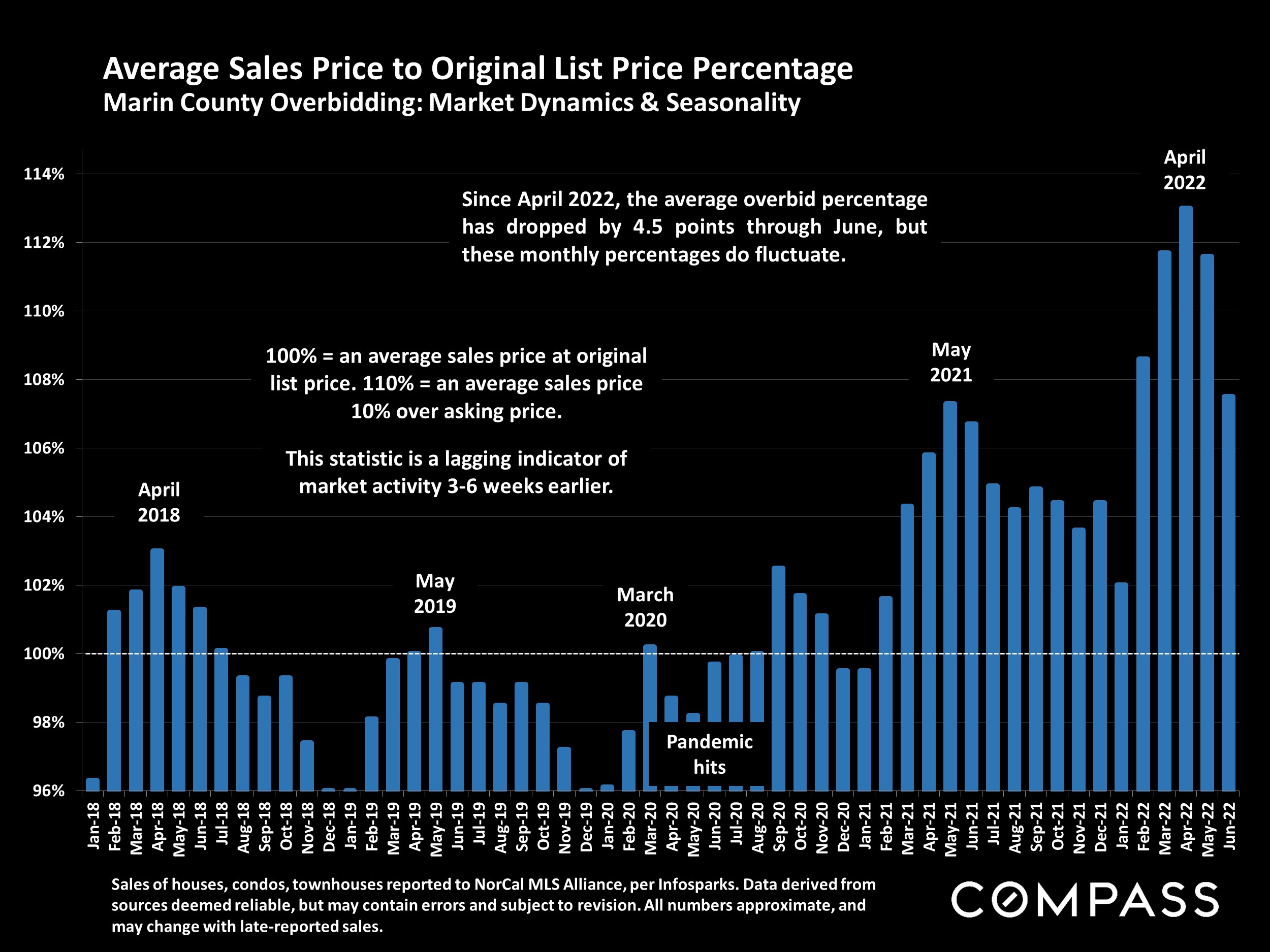 Slide showing Average Sales Price to Original List Price Percentage