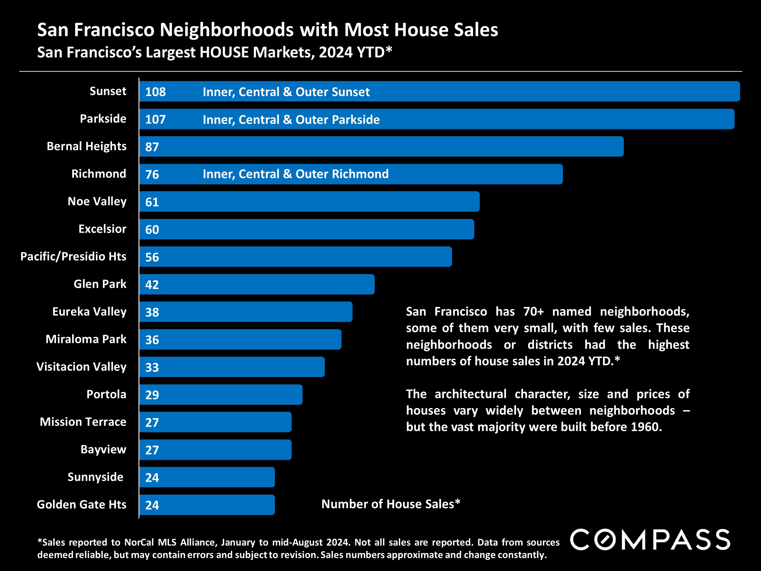 San Francisco Neighborhoods with Most House Sales San Francisco's Largest HOUSE Markets, 2024 YTD*
