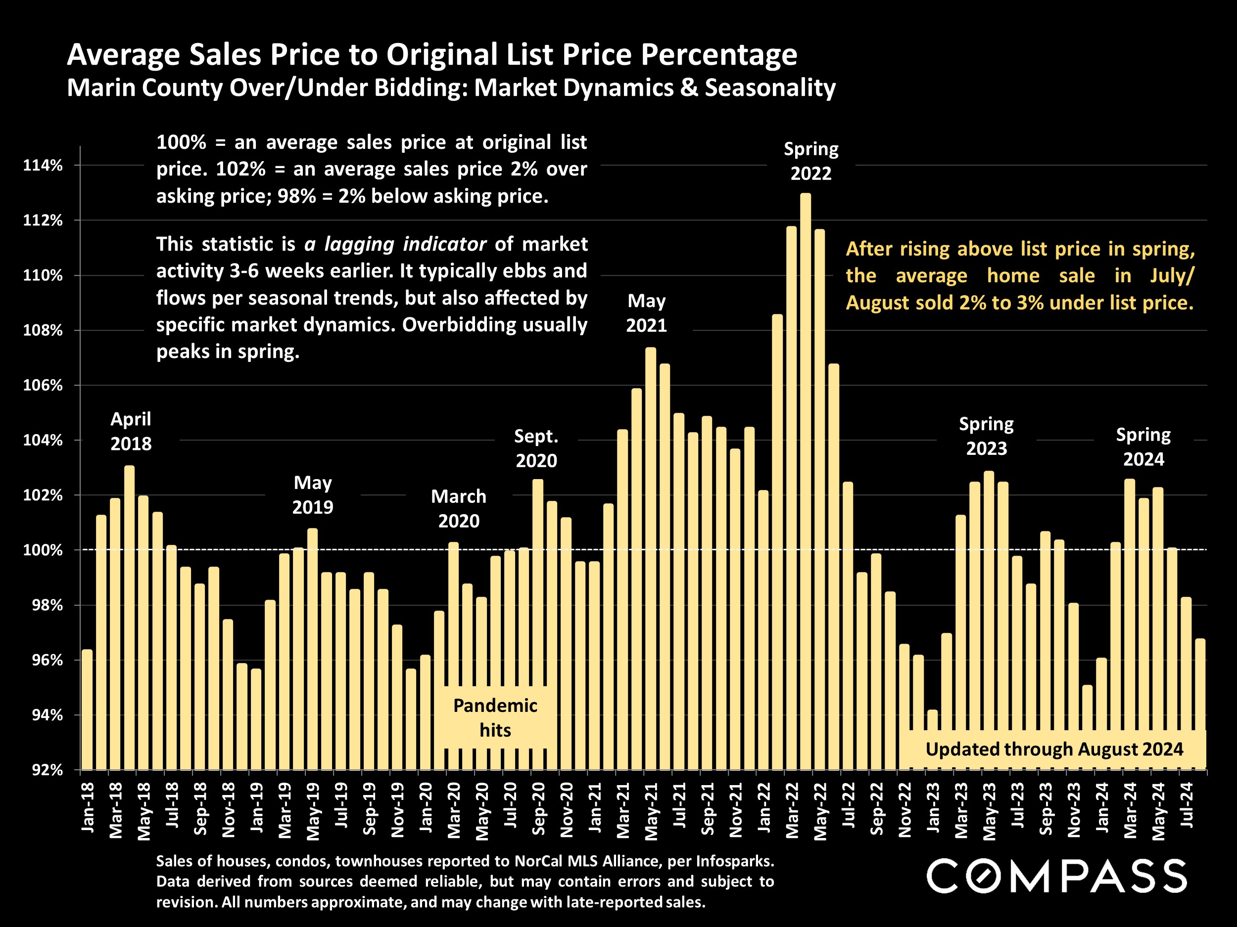 Average Sales Price to Original List Price Percentage Marin County Over/Under Bidding: Market Dynamics & Seasonality