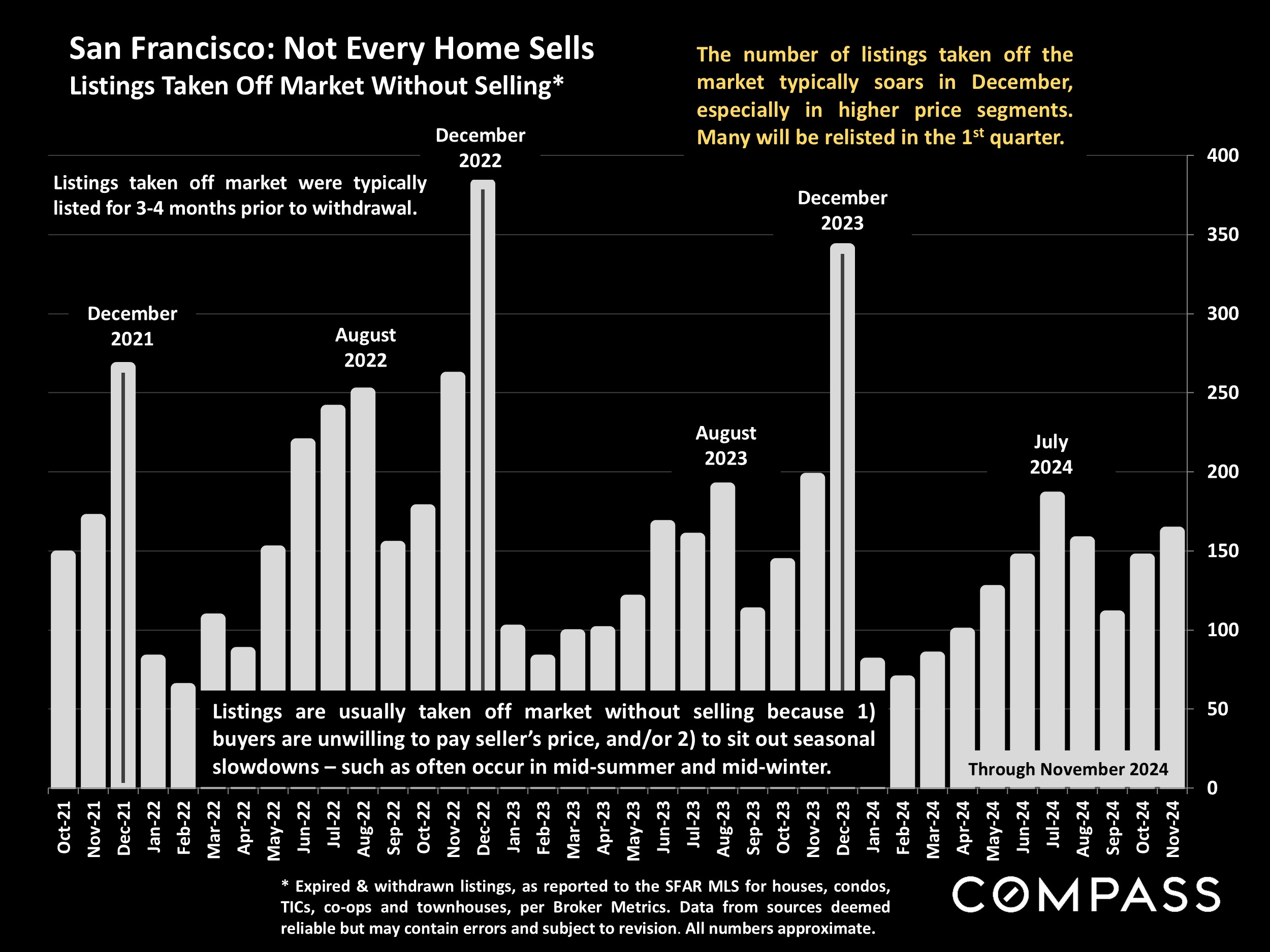 San Francisco: Not Every Home Sells Listings Taken Off Market Without Selling*