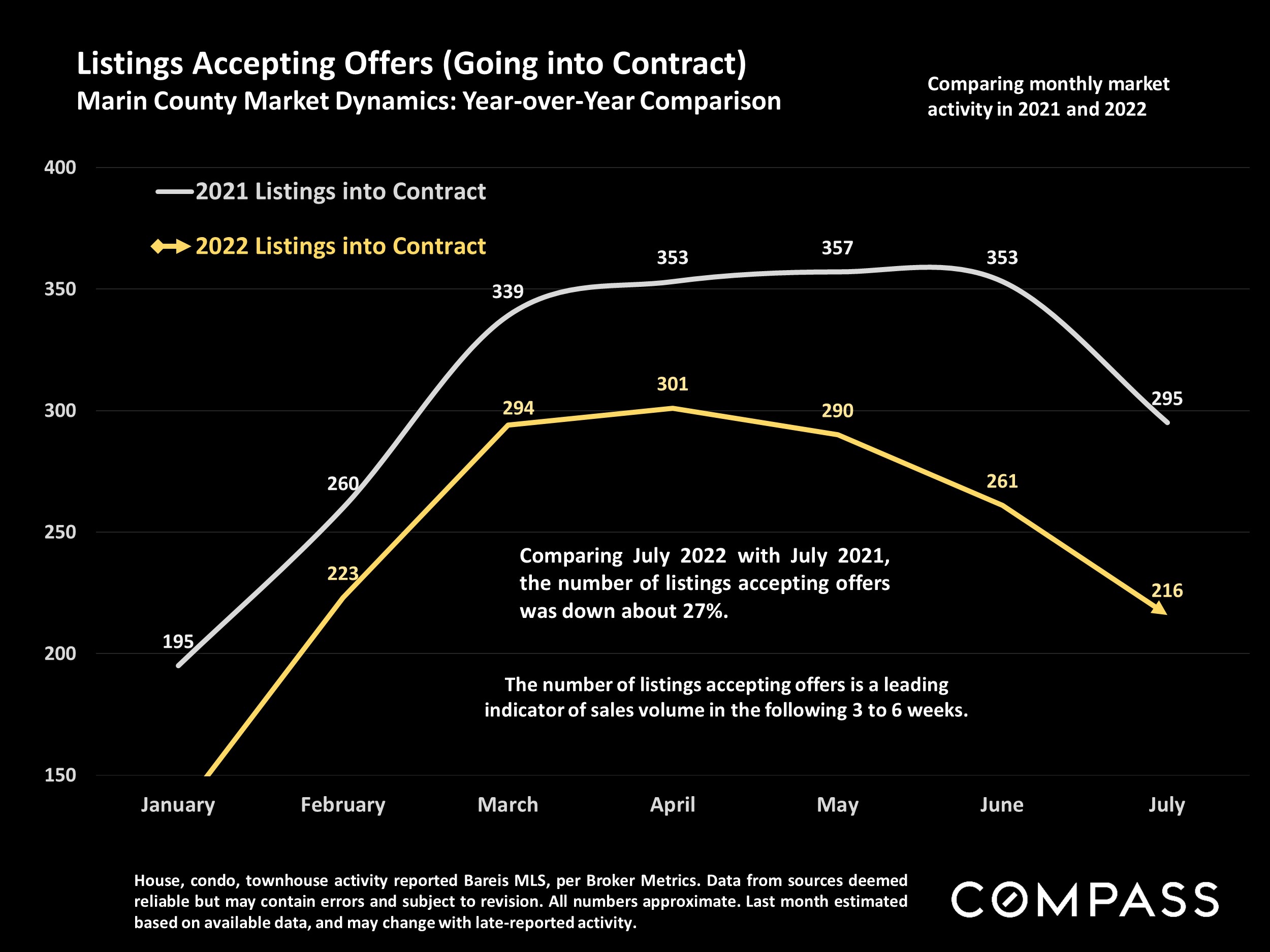 Listings Accepting Offers (Going into Contract) Marin County Market Dynamics: Year-over-Year Comparison