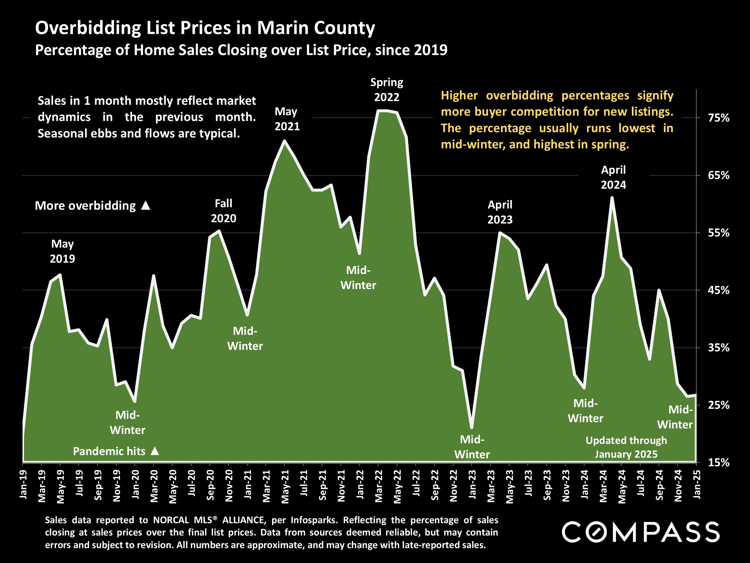 Overbidding List Prices in Marin County Percentage of Home Sales Closing over List Price, since 2019