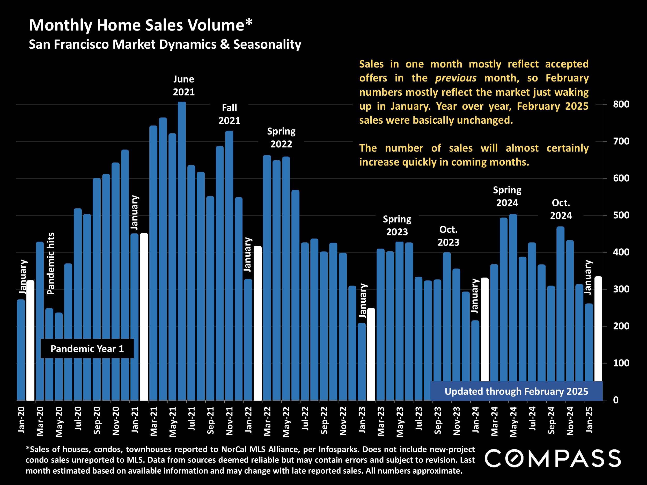 Monthly Home Sales Volume* San Francisco Market Dynamics & Seasonality